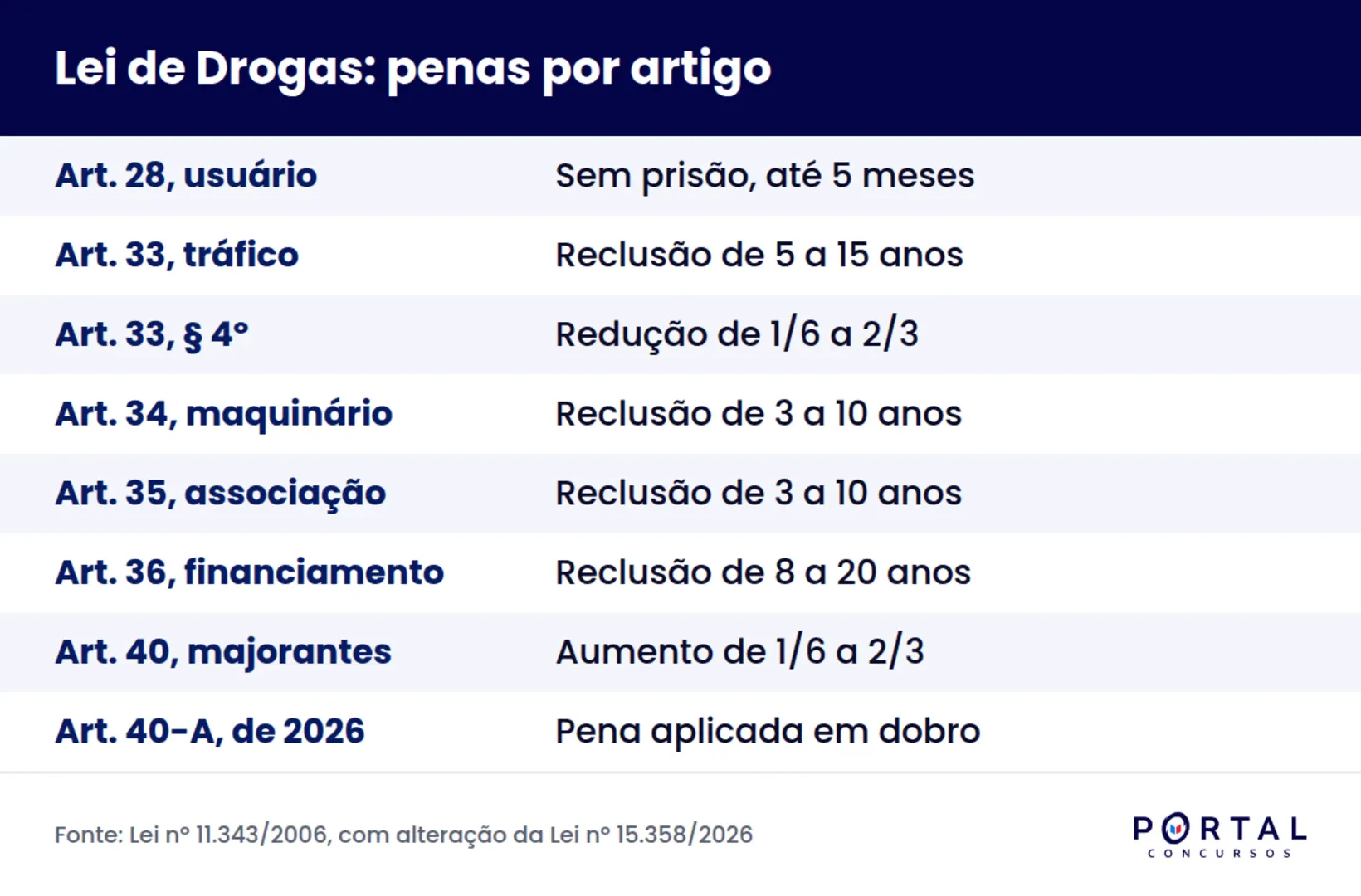 Infográfico comparando as penas dos crimes da Lei de Drogas para concurso