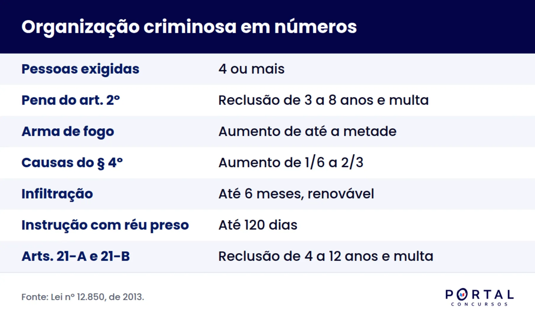Comparativo de organização criminosa, associação criminosa e conspiração na Lei 12.850