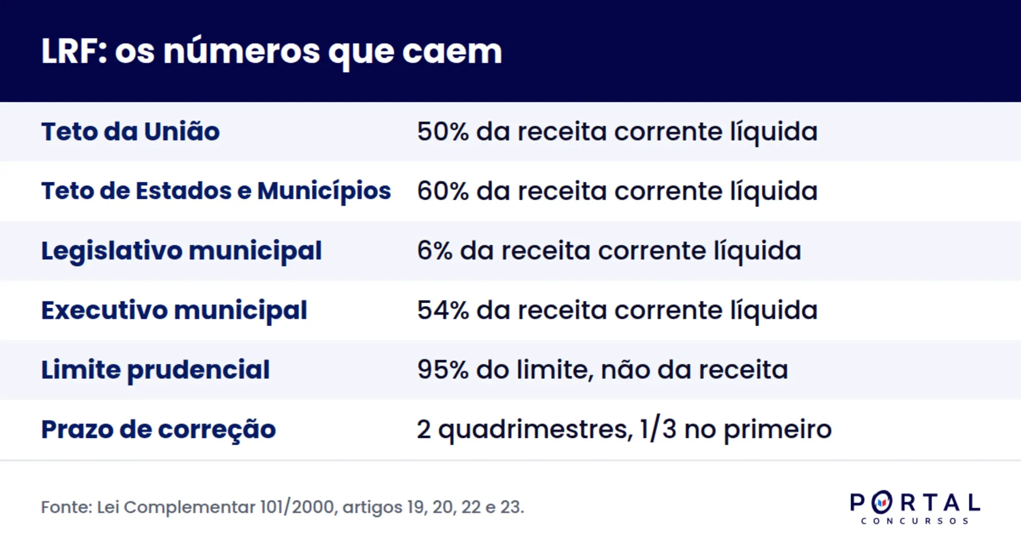 Infográfico com os limites da Lei de Responsabilidade Fiscal por ente e por Poder