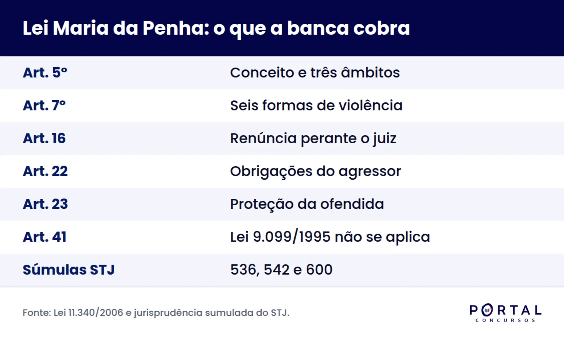 Artigos da Lei Maria da Penha que mais caem em prova de concurso