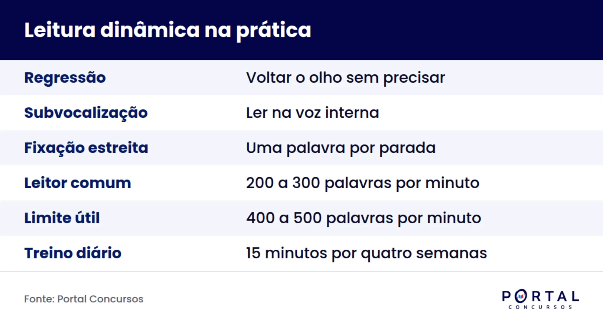 Infográfico com os três hábitos que a leitura dinâmica corrige e o ganho esperado