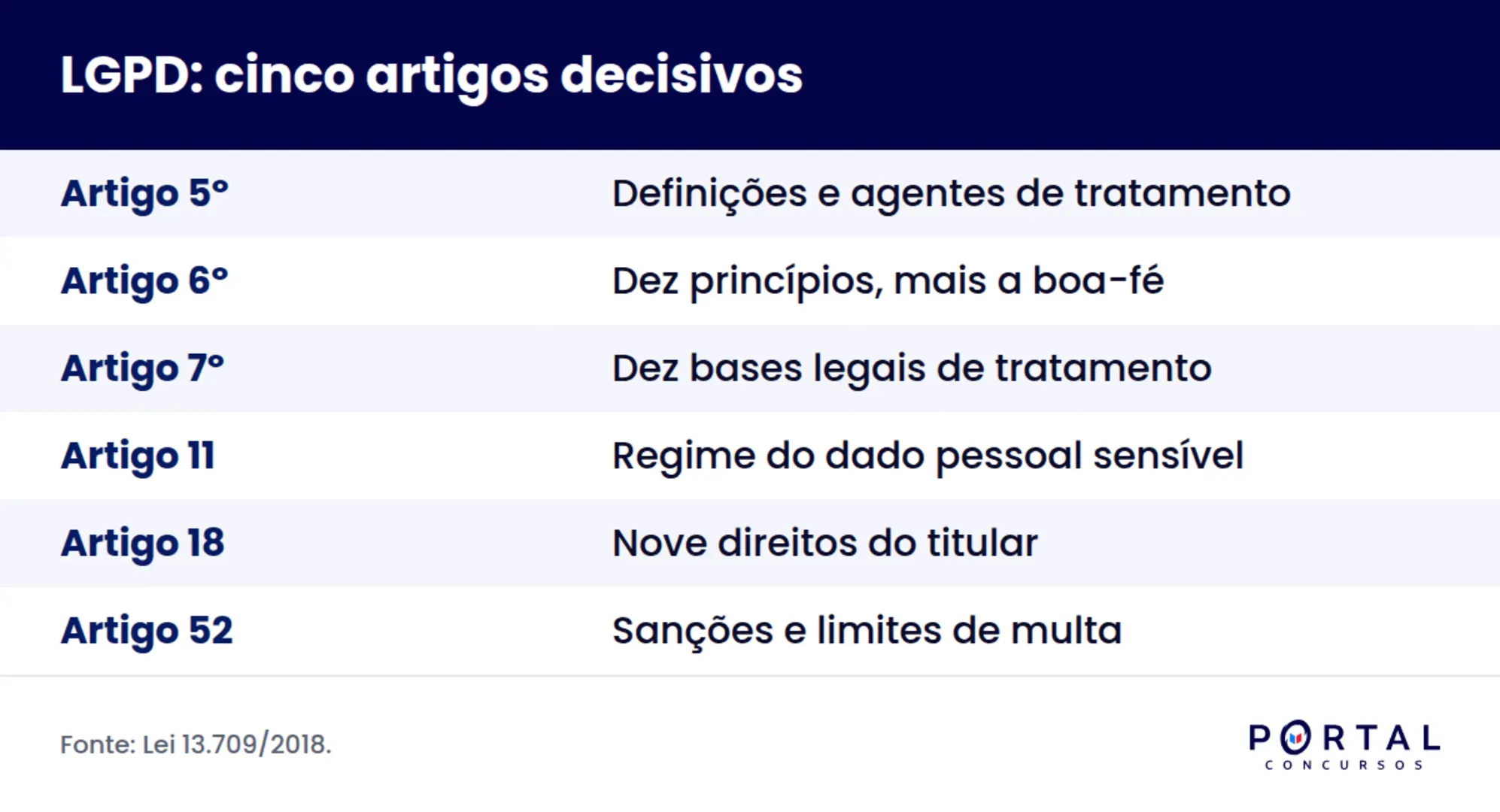 Os cinco artigos da LGPD que mais caem em concurso público