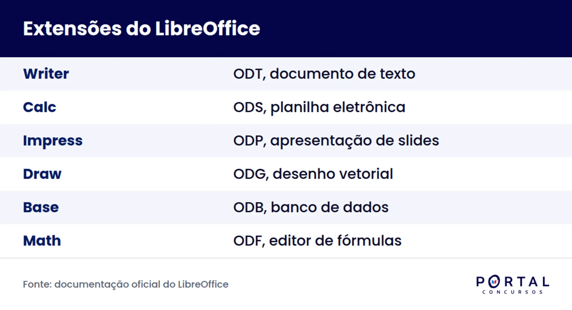 Tabela de extensões do LibreOffice para concurso com Writer, Calc, Impress, Draw, Base e Math