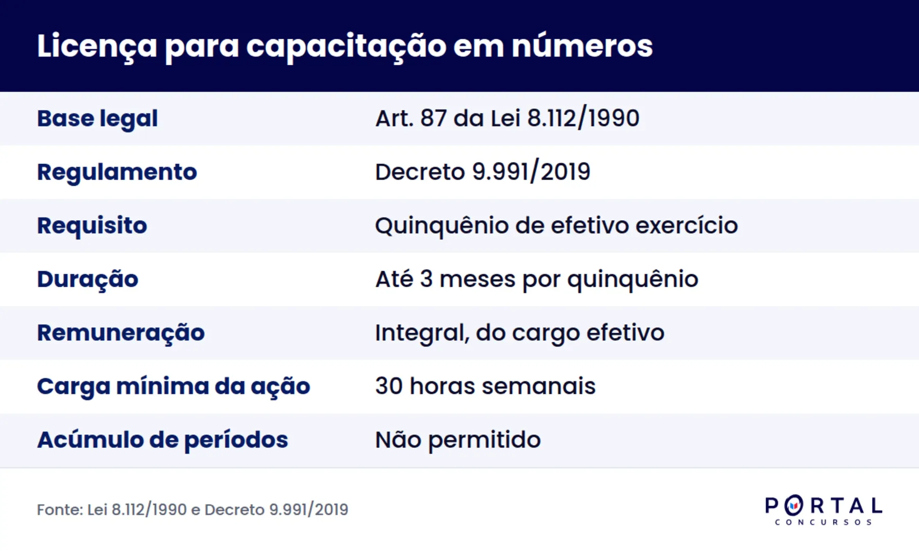 Infográfico com as regras da licença para capacitação do servidor federal