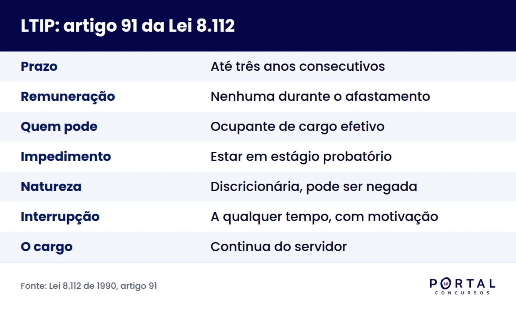 Infográfico com as regras da licença para tratar de interesses particulares no artigo 91 da Lei 8.112