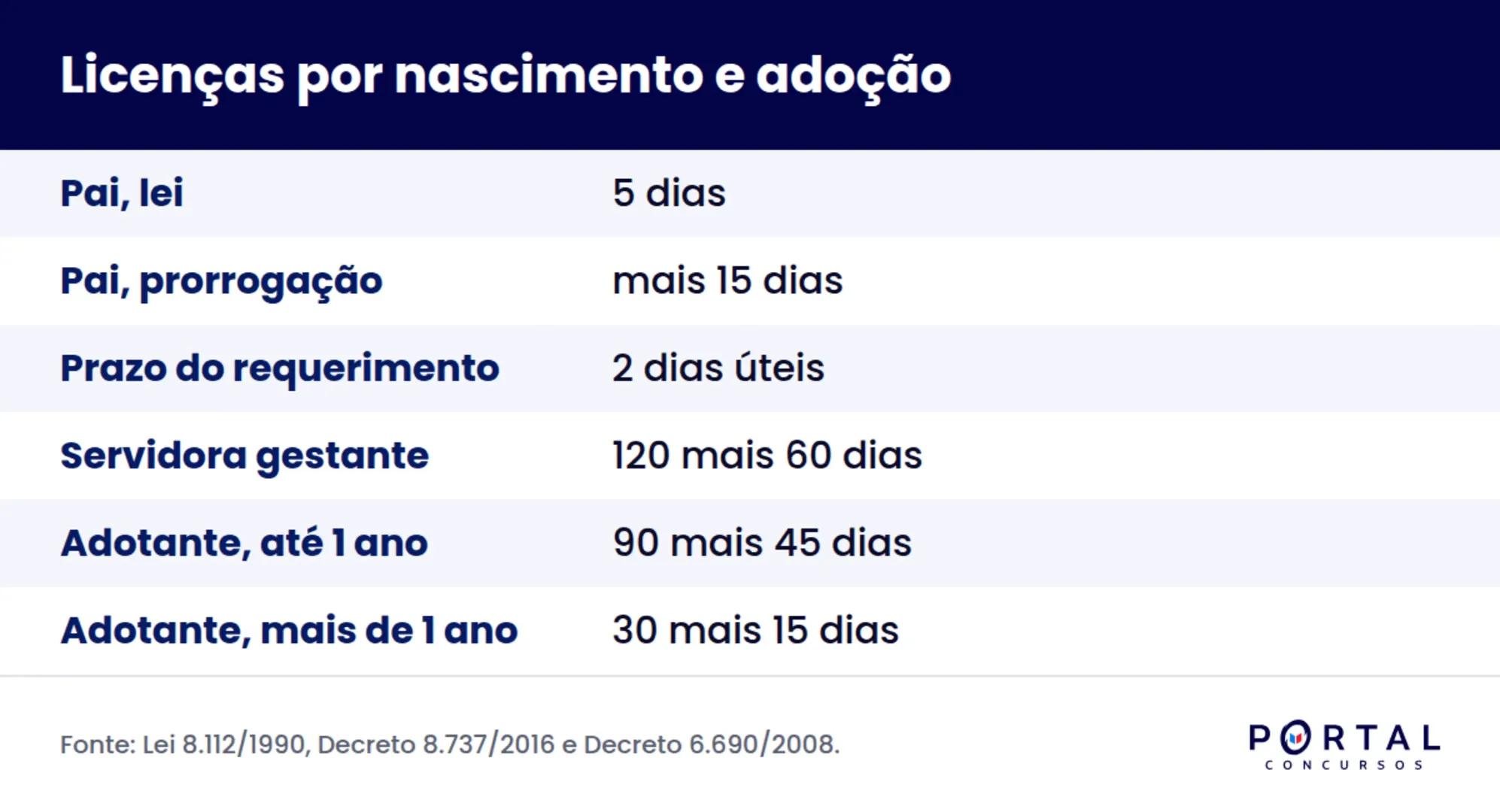 Infográfico com os prazos da licença-paternidade e da licença-maternidade do servidor público federal