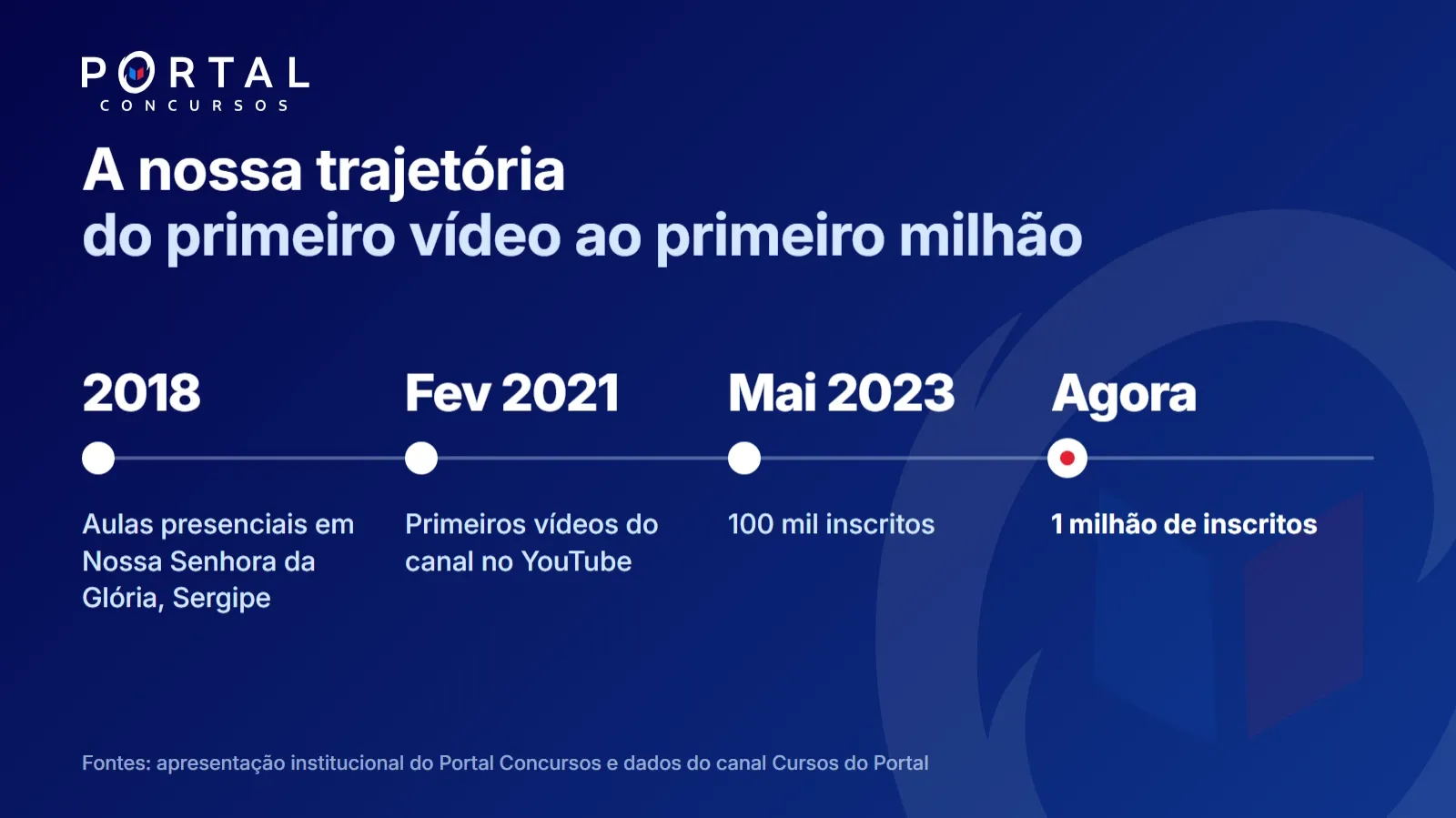 Linha do tempo do Cursos do Portal: aulas presenciais em 2018, primeiros vídeos em fevereiro de 2021, 100 mil inscritos em maio de 2023 e 1 milhão de inscritos agora