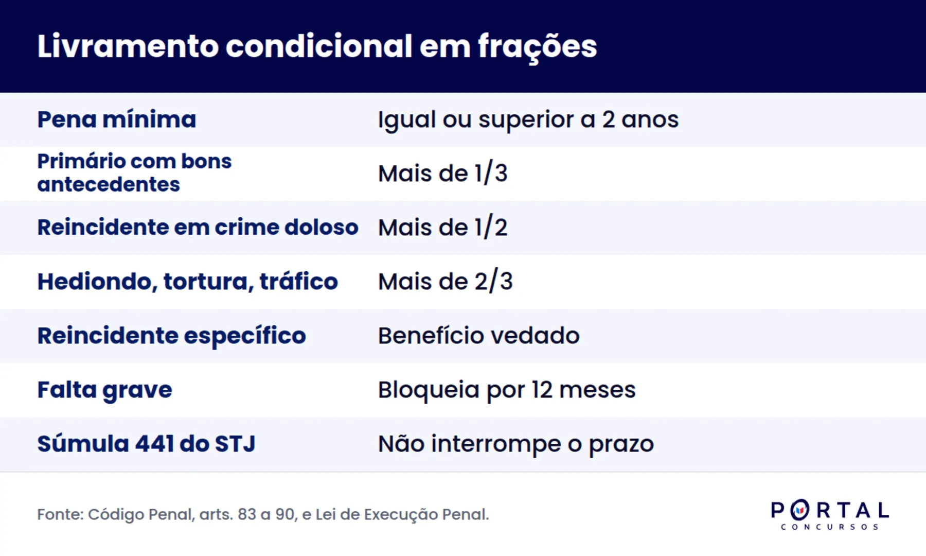 Infográfico com as frações de pena e os prazos do livramento condicional