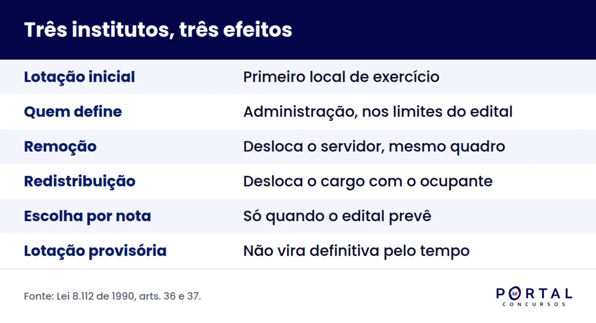 Infográfico com a diferença entre lotação, remoção e redistribuição de servidor público
