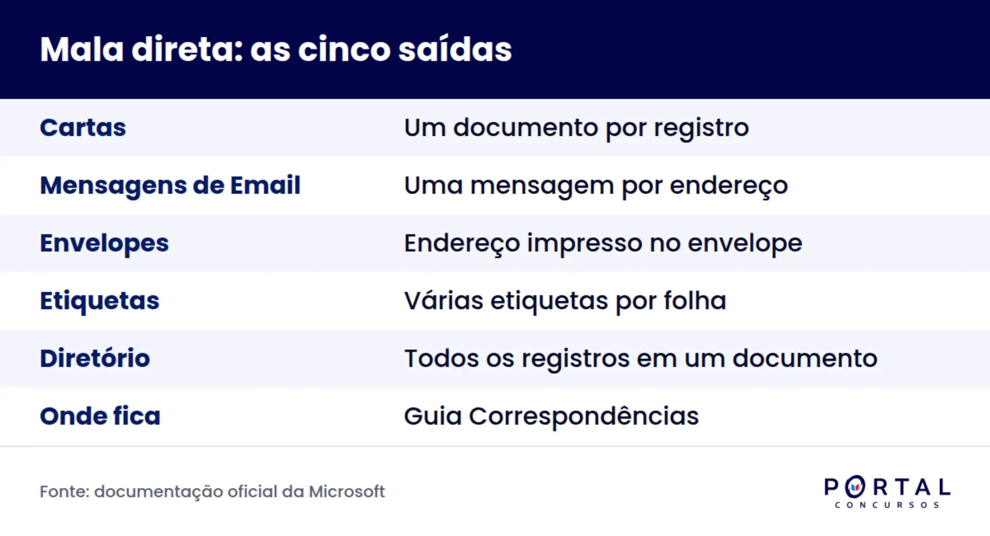 Os cinco tipos de saída da mala direta no Word cobrados em concurso