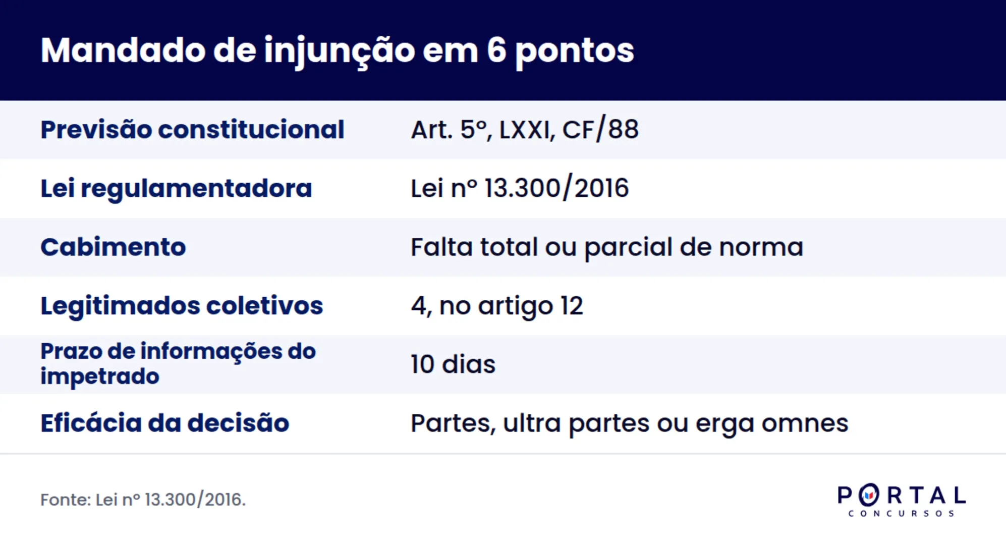 Infográfico com os pontos essenciais do mandado de injunção para concurso