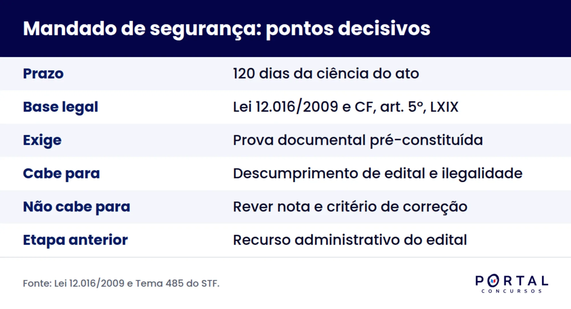 Infográfico sobre mandado de segurança em concurso público com prazo, cabimento e limites do controle judicial