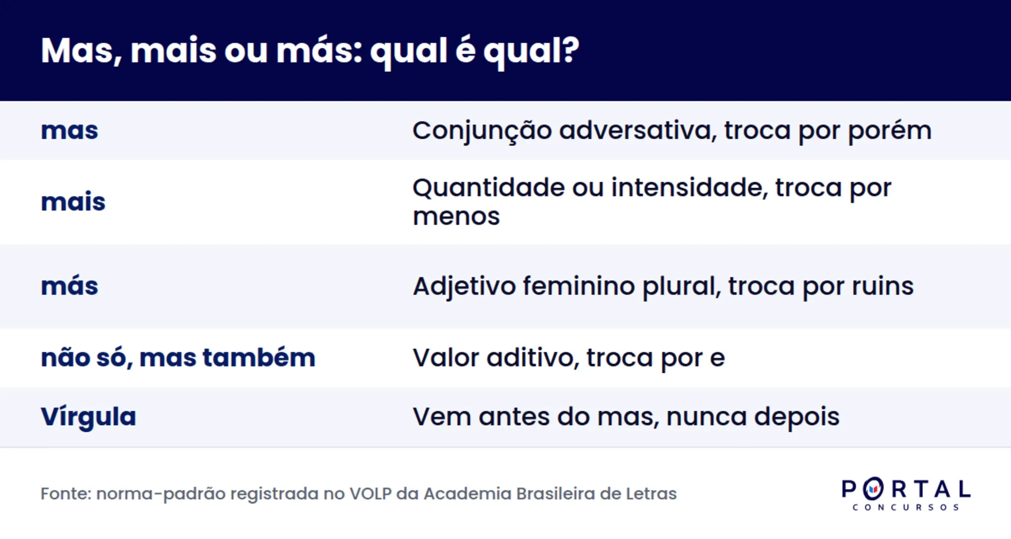 Quadro comparativo entre mas e mais com a classe gramatical e a palavra que substitui cada um