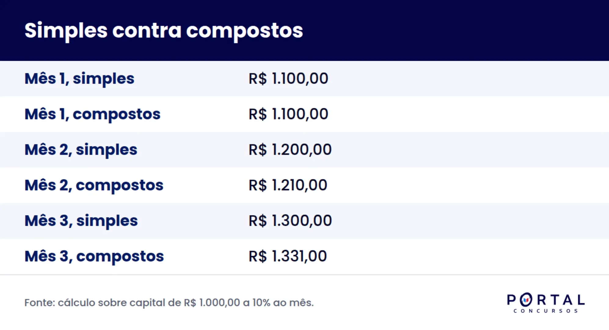Infográfico comparando juros simples e juros compostos em matemática financeira para concurso