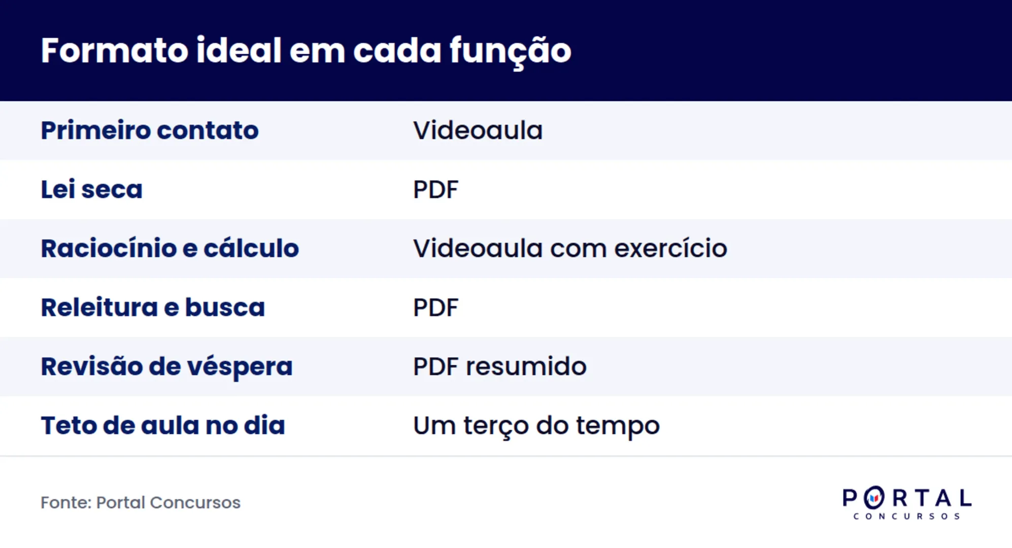Infográfico comparando material de estudo para concurso em PDF e em videoaula por função