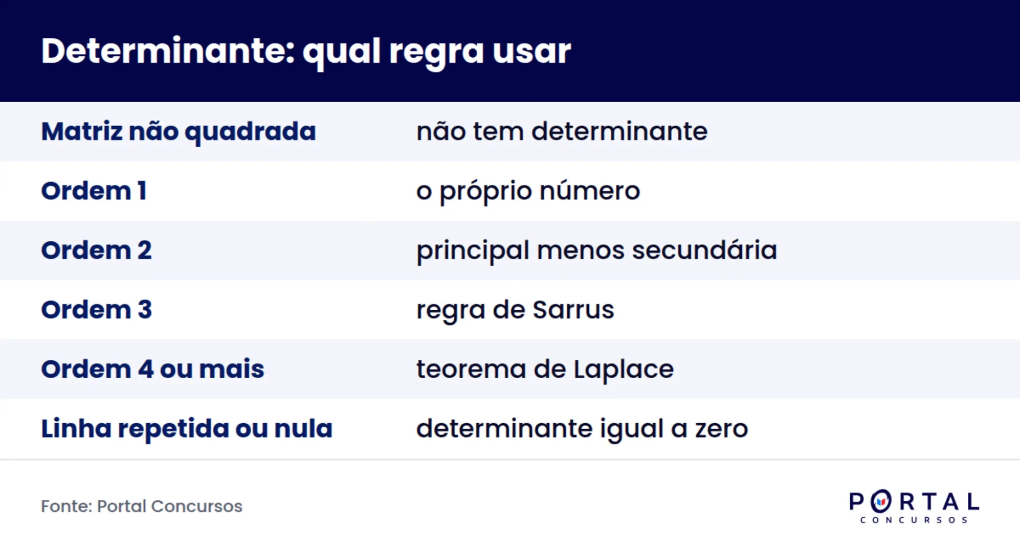 Infográfico com as regras de determinante por ordem de matriz para prova de concurso