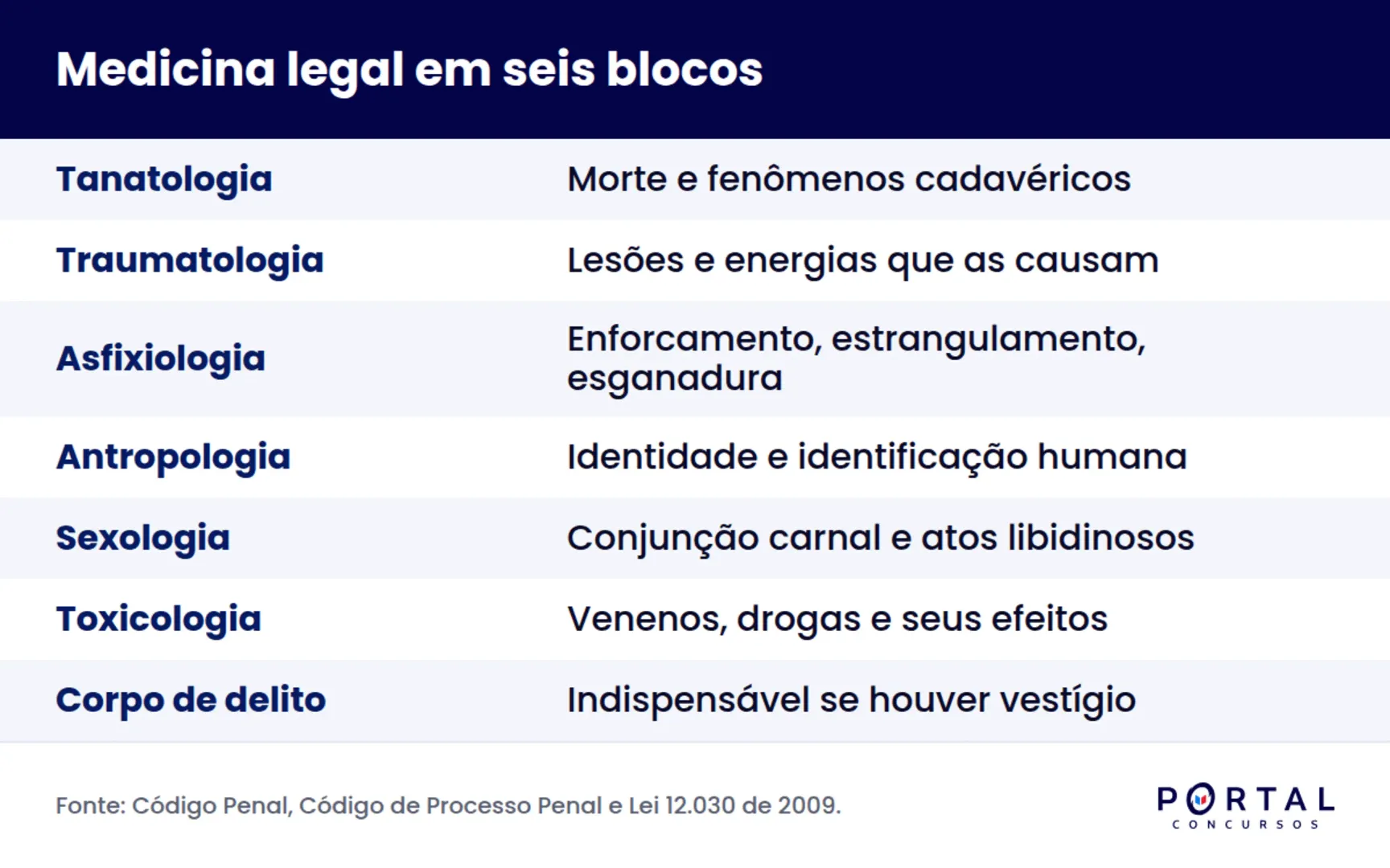 Infográfico com as divisões da medicina legal cobradas em concurso policial