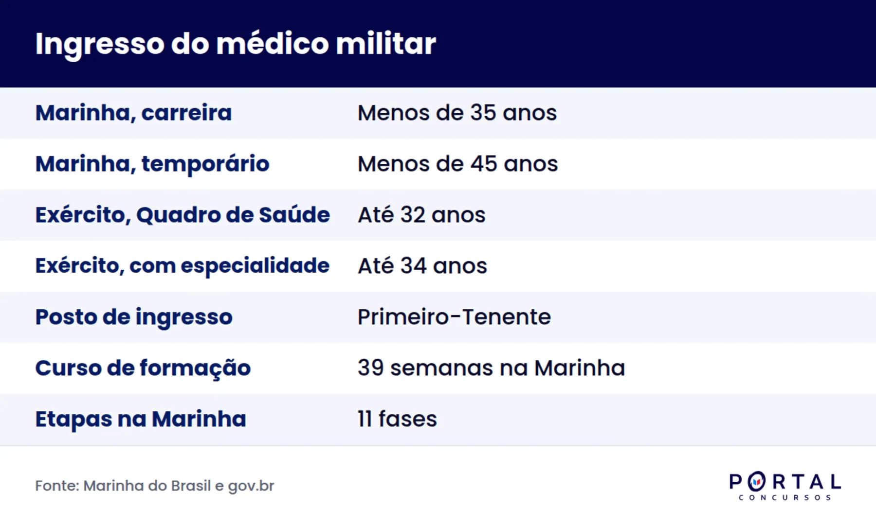 Requisitos de ingresso do médico militar por força, com idade limite e porta de entrada