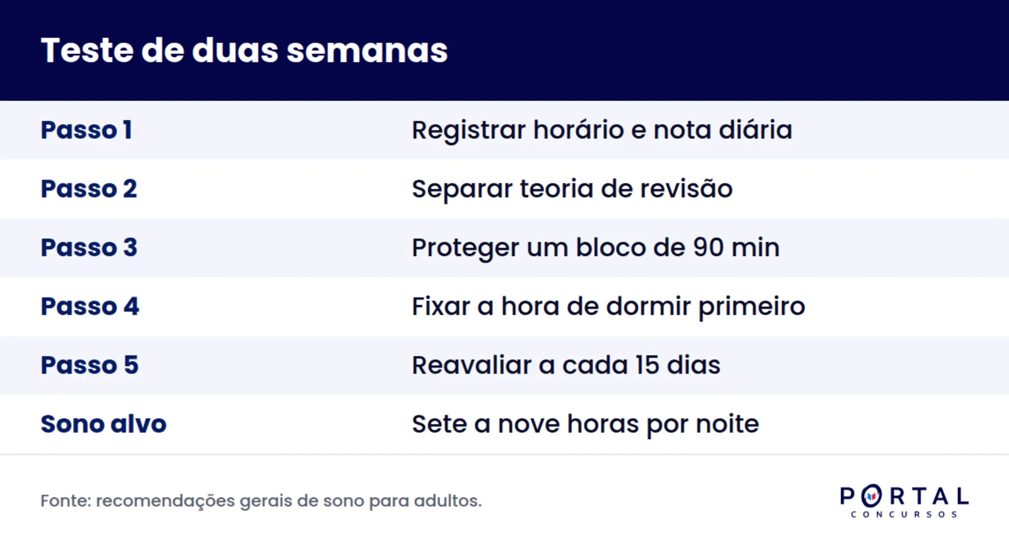 Infográfico com o teste de duas semanas para achar o melhor horário para estudar