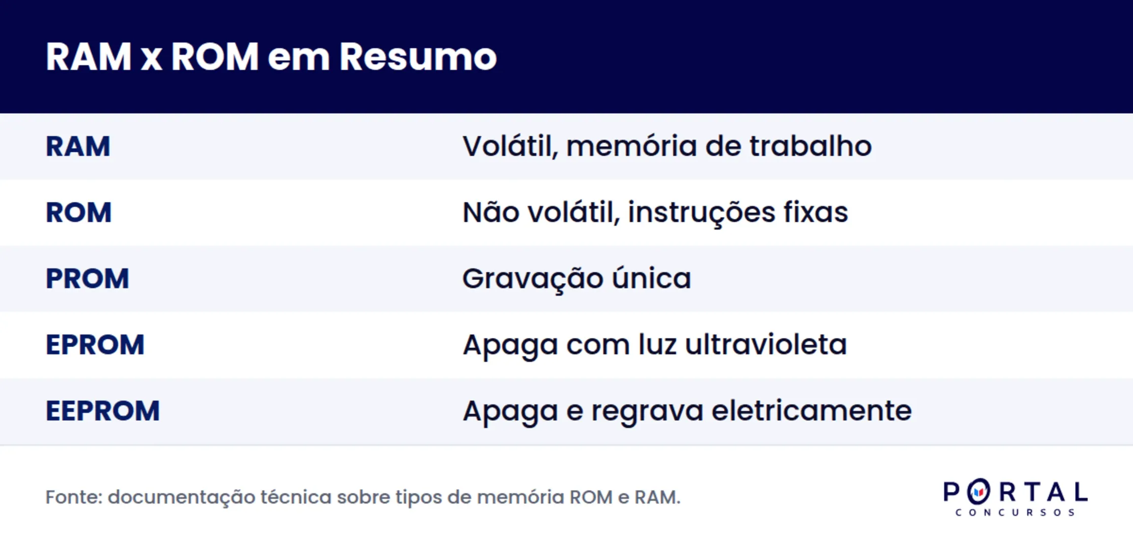Infográfico comparando memória RAM volátil e memória ROM não volátil para concurso de informática.