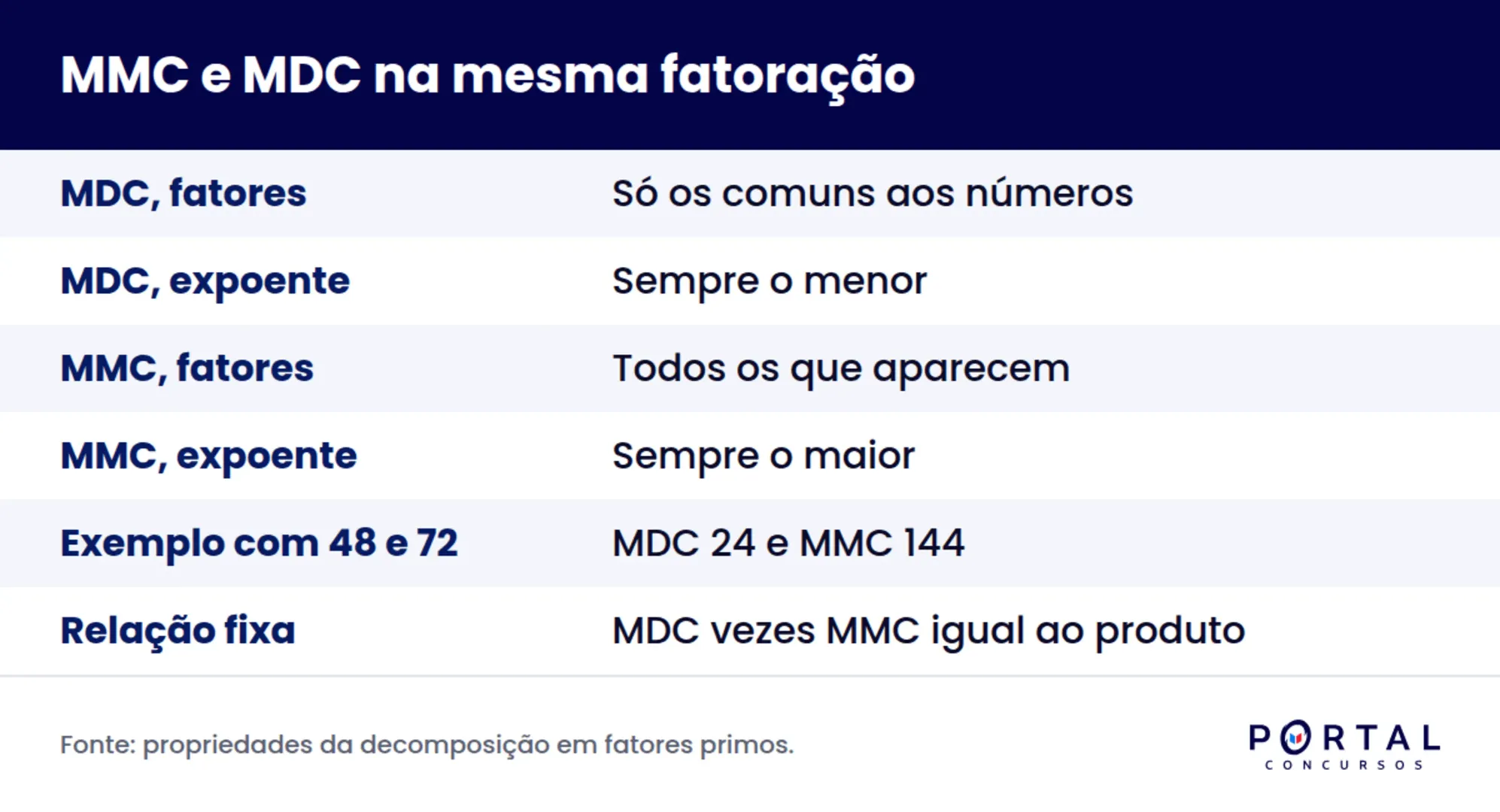 Infográfico comparando MMC e MDC pela fatoração em fatores primos