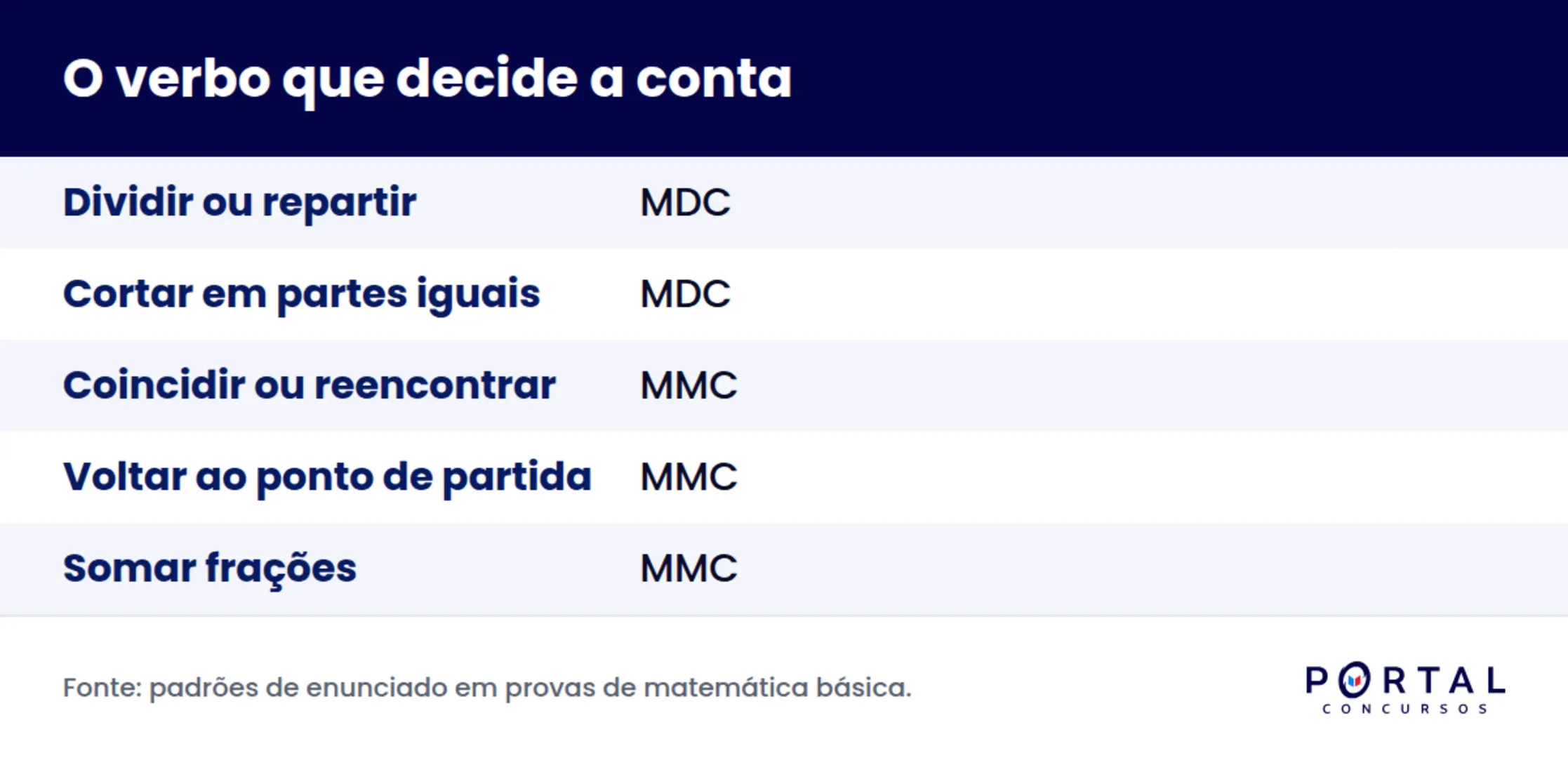 Infográfico com as palavras do enunciado que indicam MMC ou MDC na questão