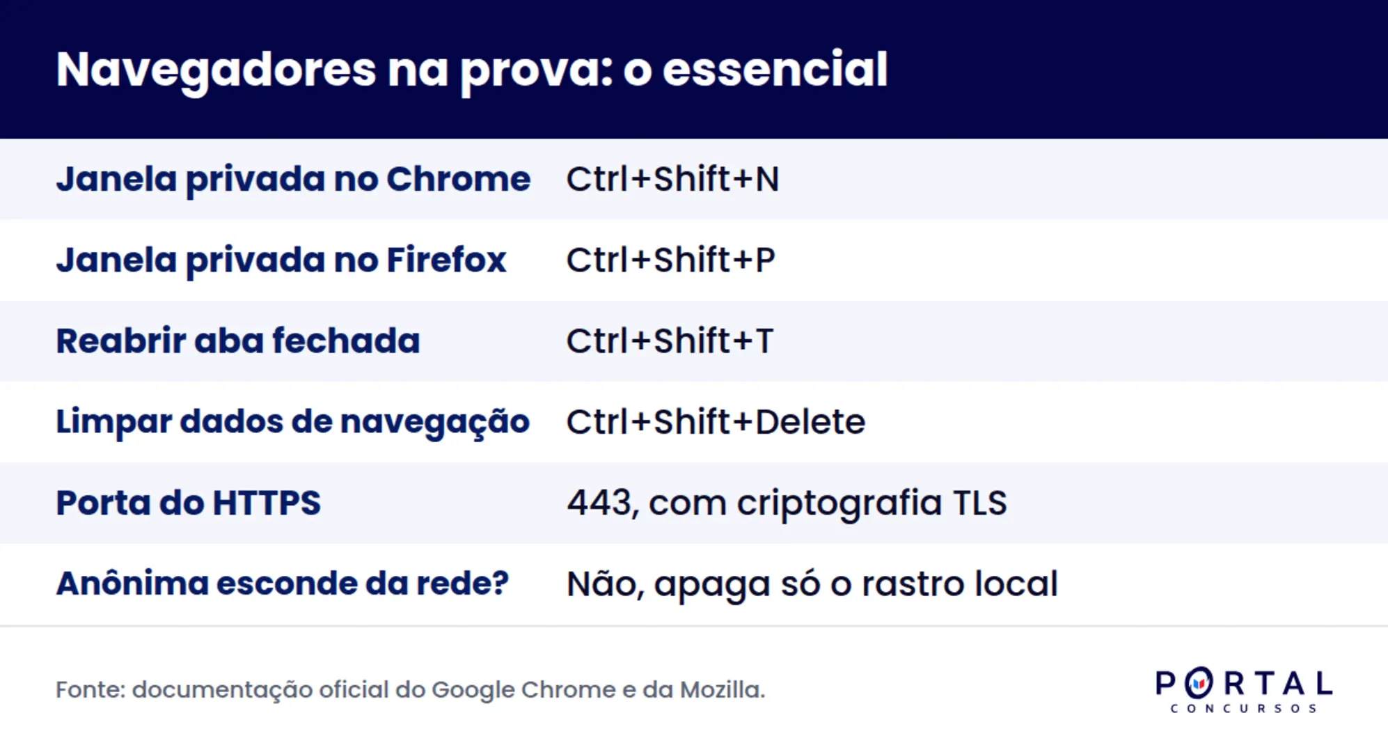 Comparativo de atalhos de navegadores de internet para concurso