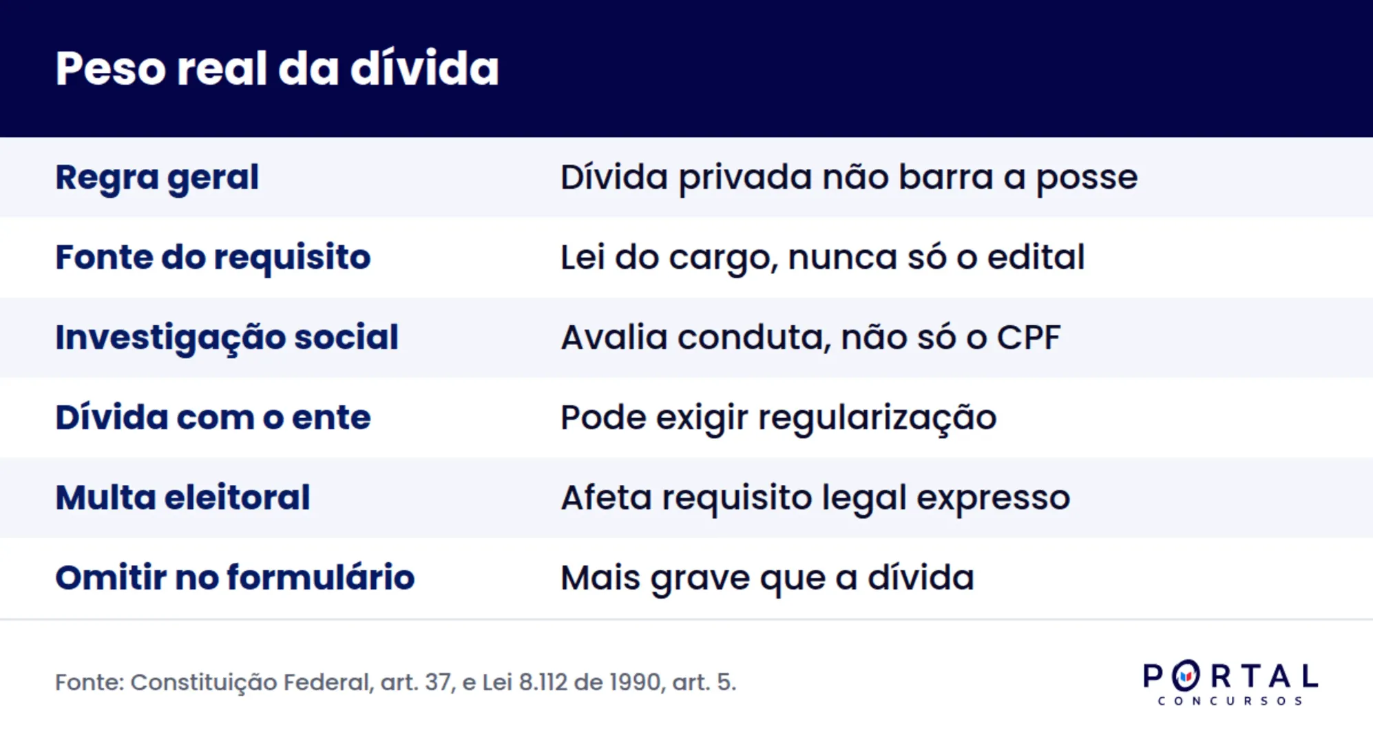 Infográfico sobre quando o nome sujo pesa na posse em concurso público