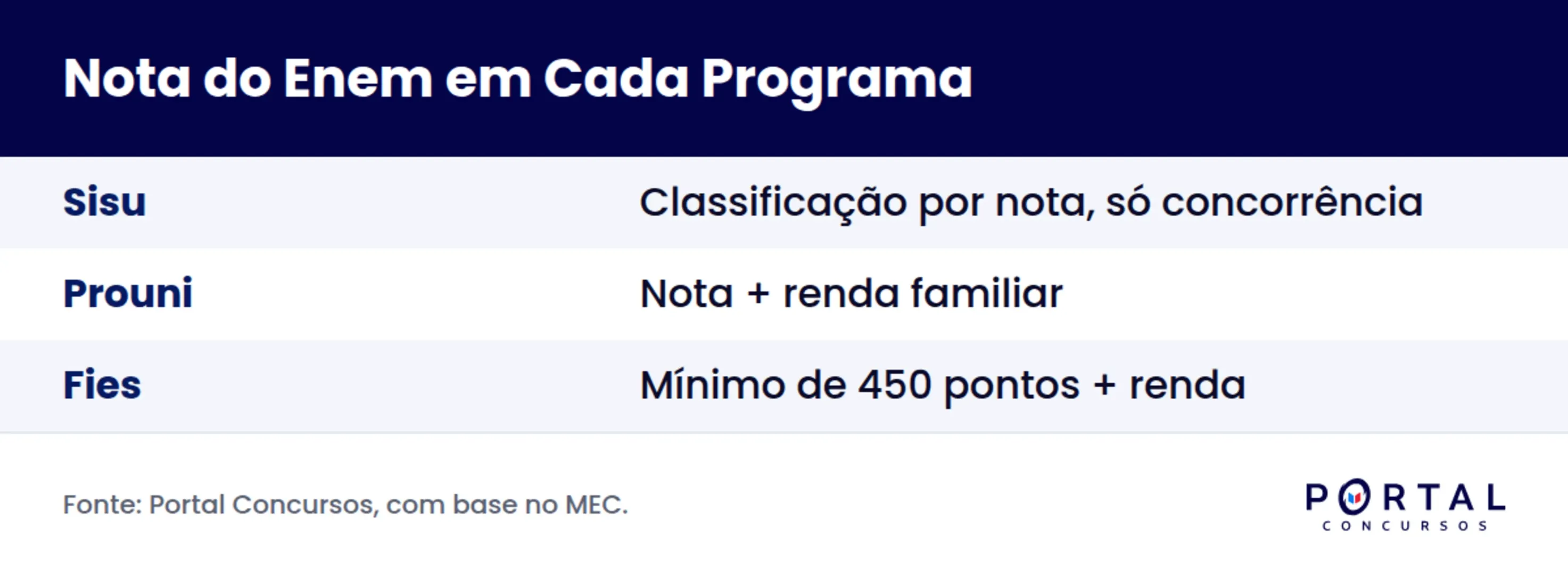 Infográfico comparando Sisu, Prouni e Fies e a nota de corte do Enem