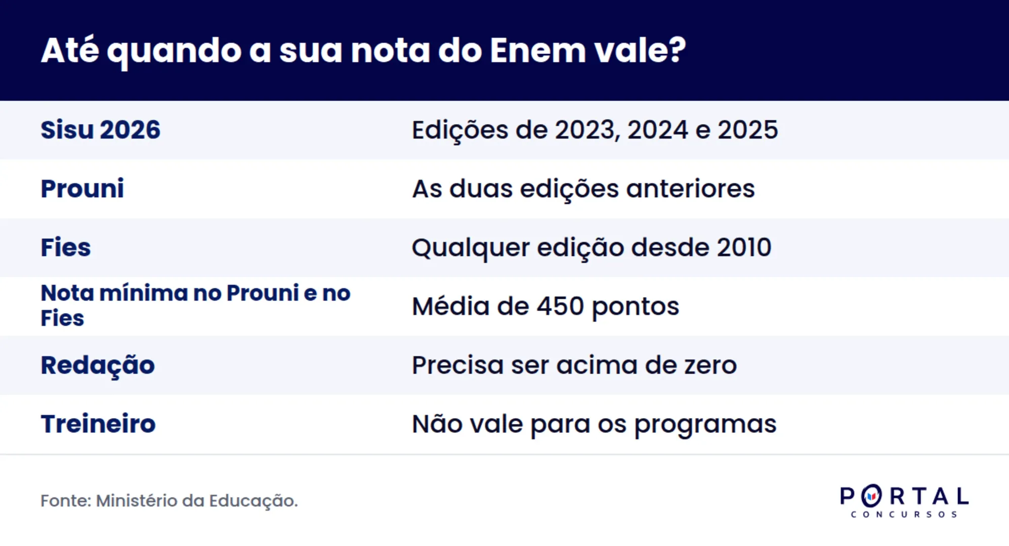 Validade da nota do Enem no Sisu, no Prouni e no Fies