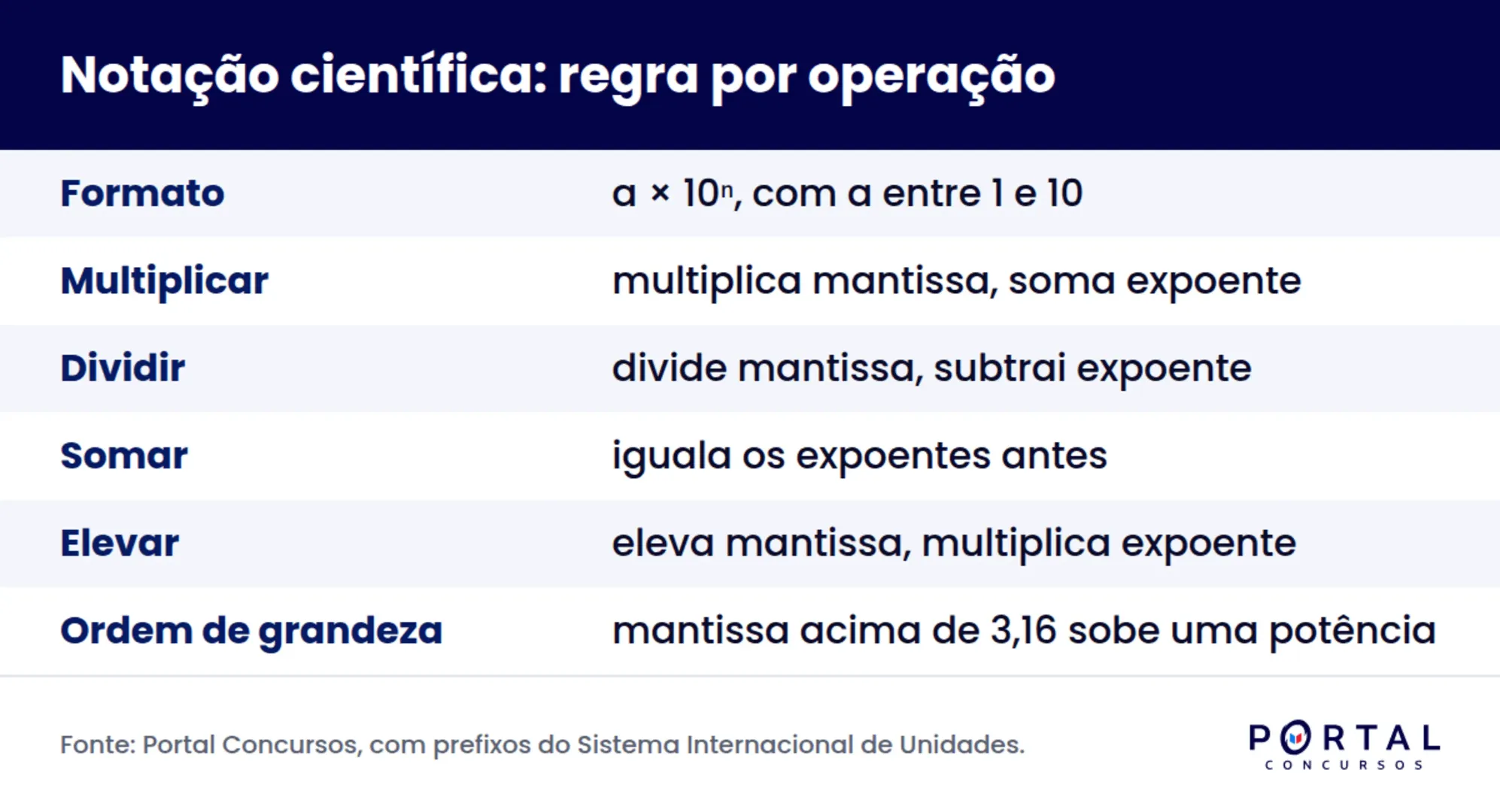 Infográfico com as regras de operação em notação científica para prova de concurso