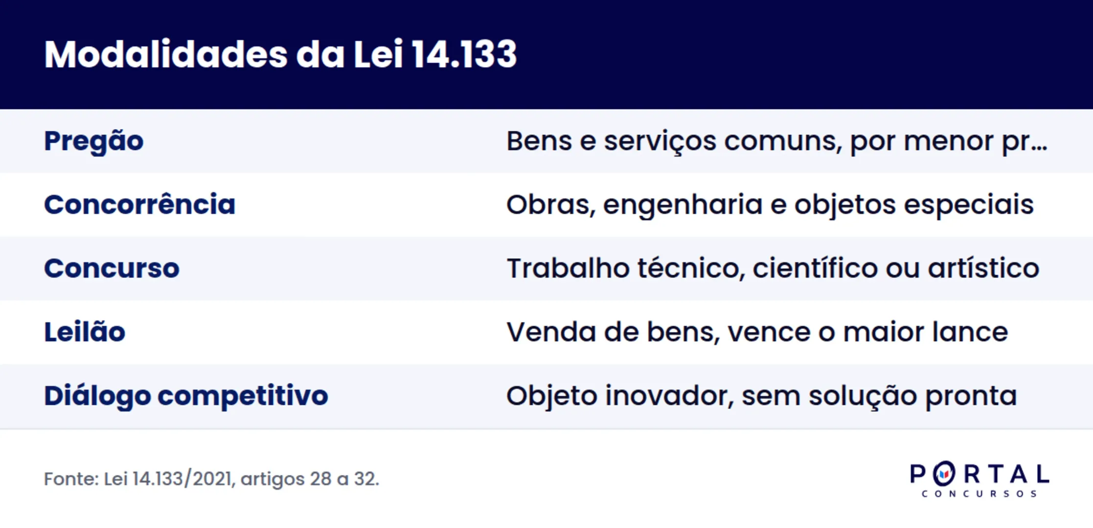 Infográfico com as cinco modalidades da nova Lei de Licitações e quando cada uma se aplica