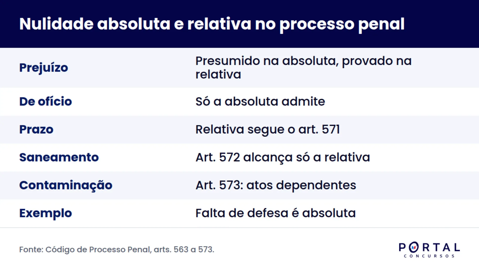 Infográfico comparando nulidade absoluta e relativa no processo penal