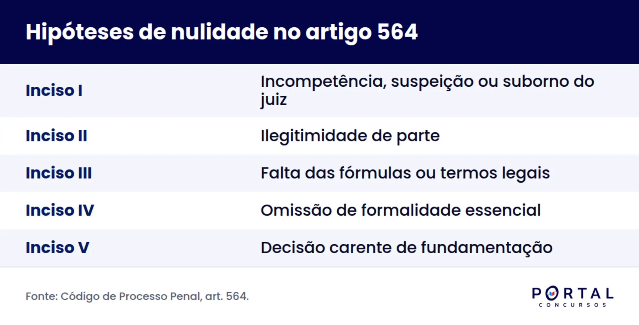 Infográfico com as hipóteses de nulidade do artigo 564 do Código de Processo Penal