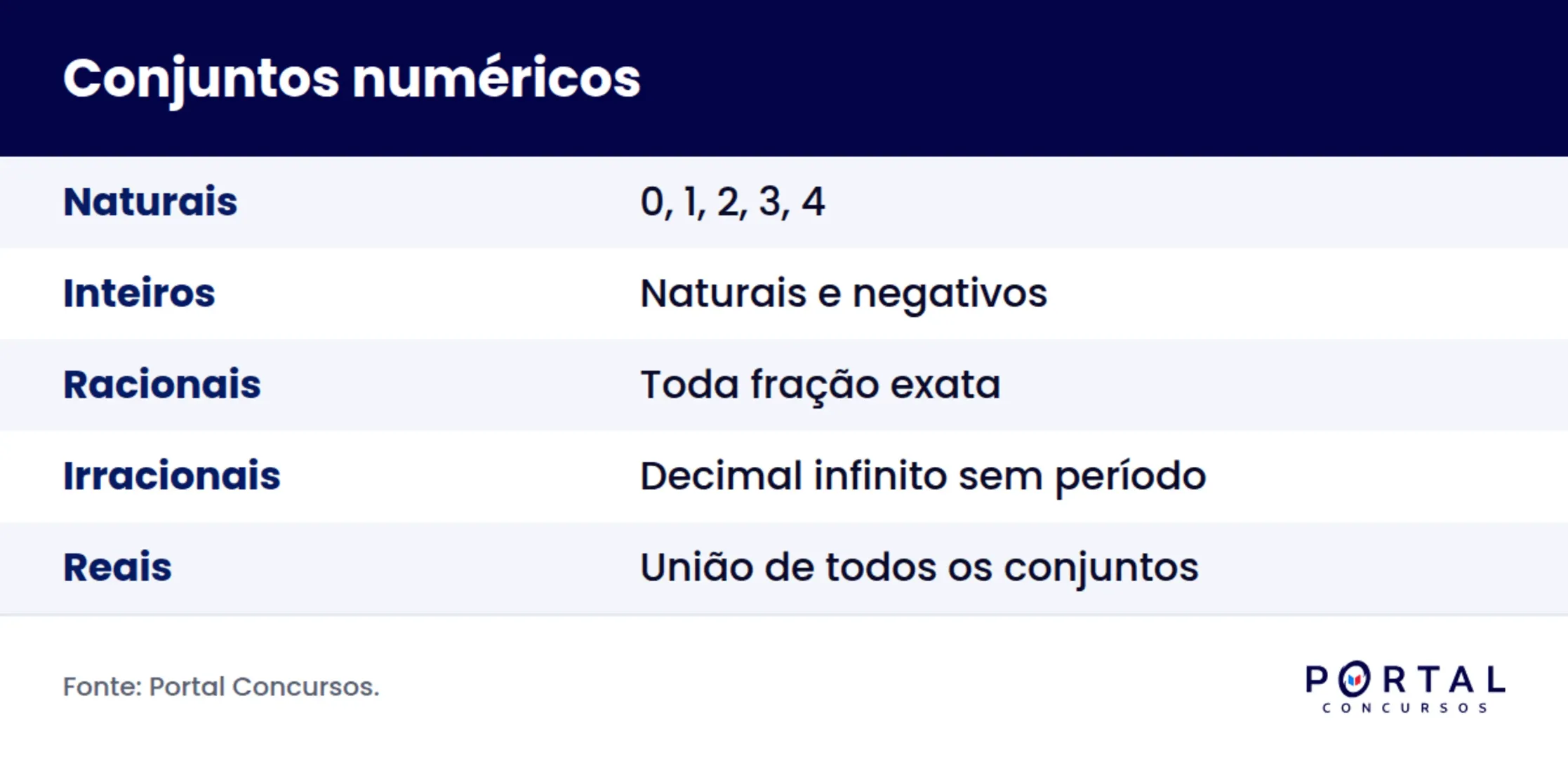 Infográfico com a hierarquia dos conjuntos numéricos.