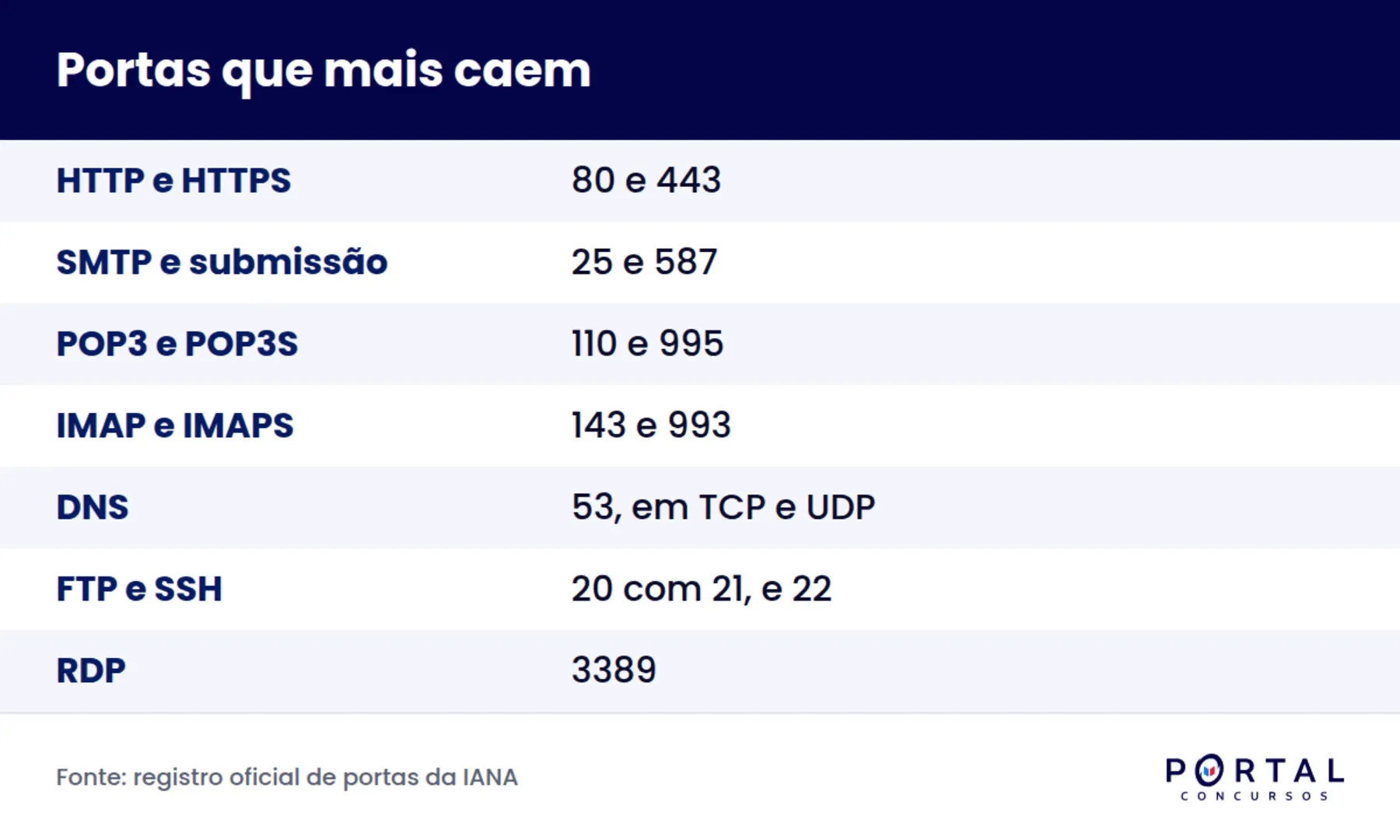Tabela de portas e protocolos para prova de informática com HTTP, HTTPS, SMTP, POP3 e IMAP