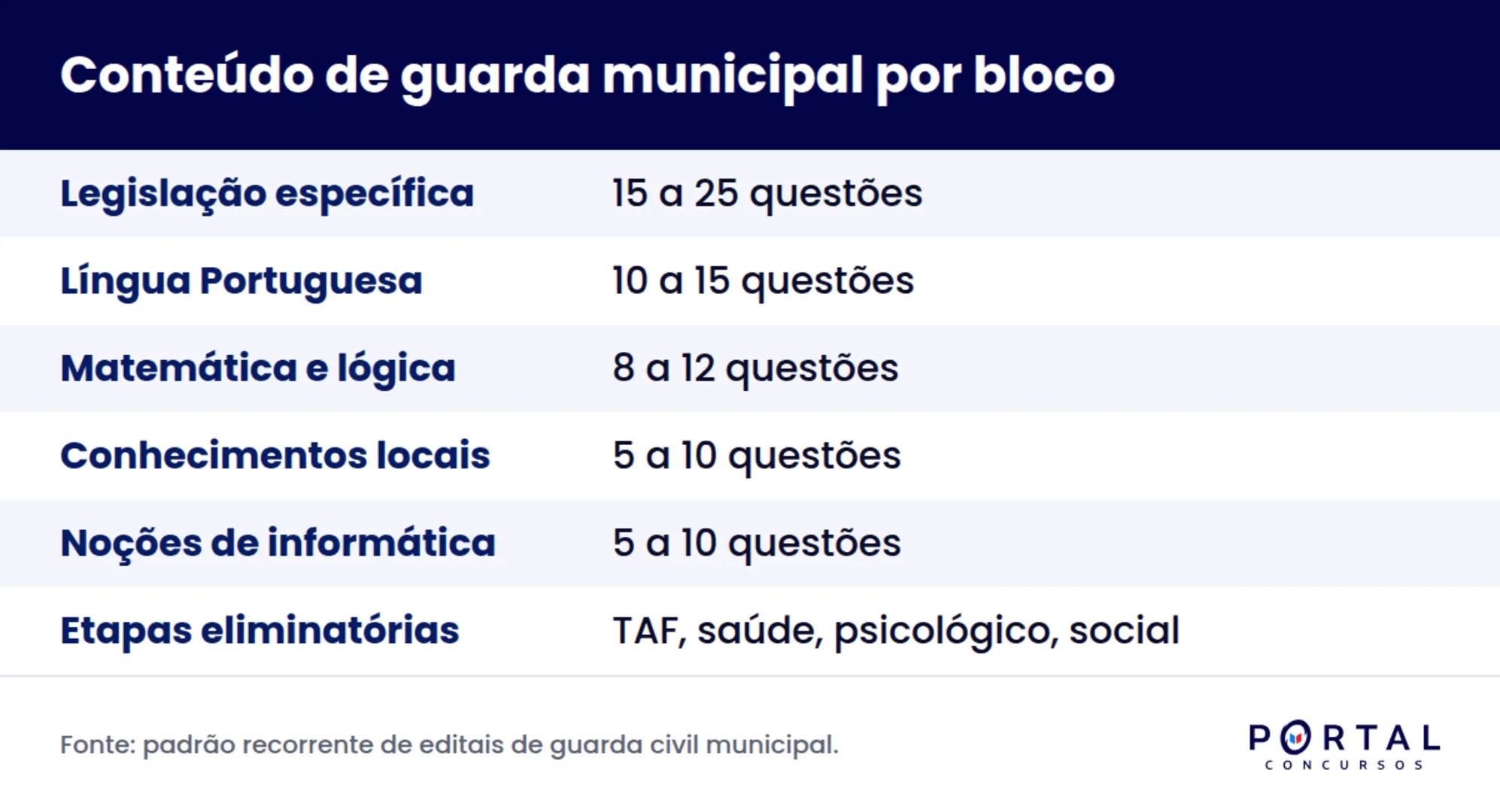 Blocos de conteúdo do concurso de guarda municipal e número de questões de cada um