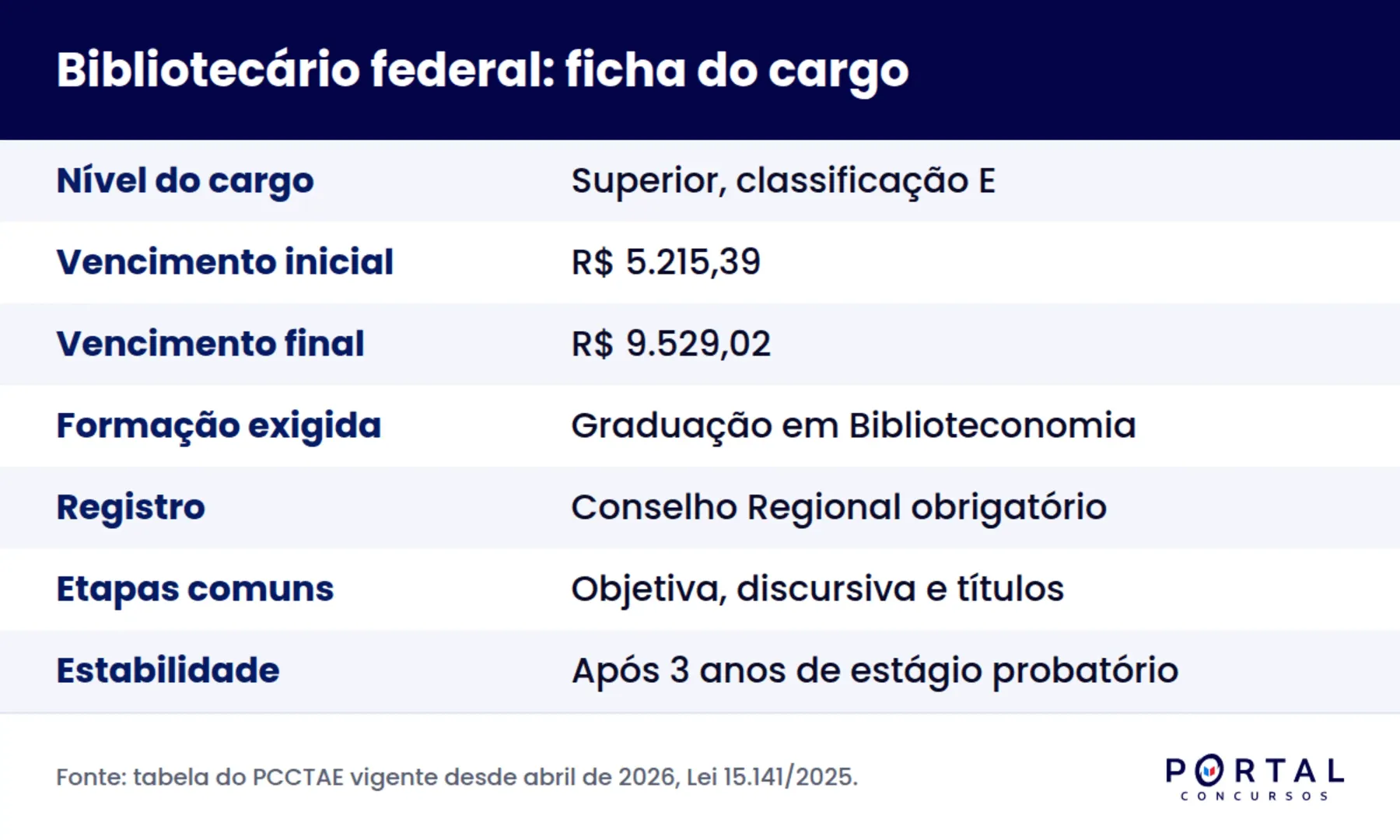 Infográfico com salário e requisitos do cargo de bibliotecário no serviço público