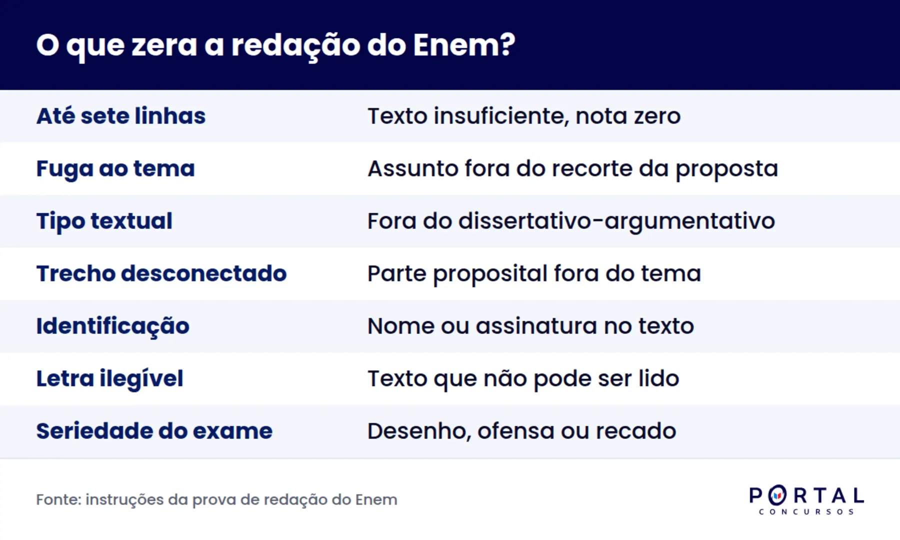 Infográfico com as situações que zeram a redação do Enem