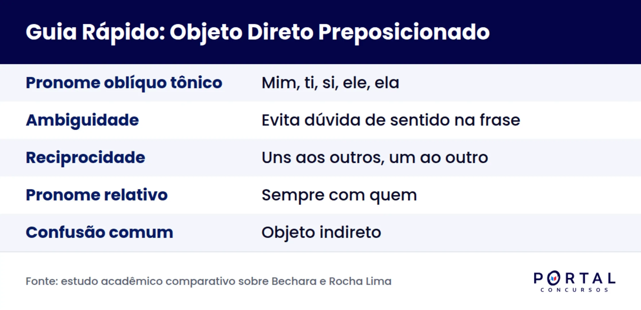 Infográfico com os casos em que o objeto direto recebe preposição e exemplos de cada um