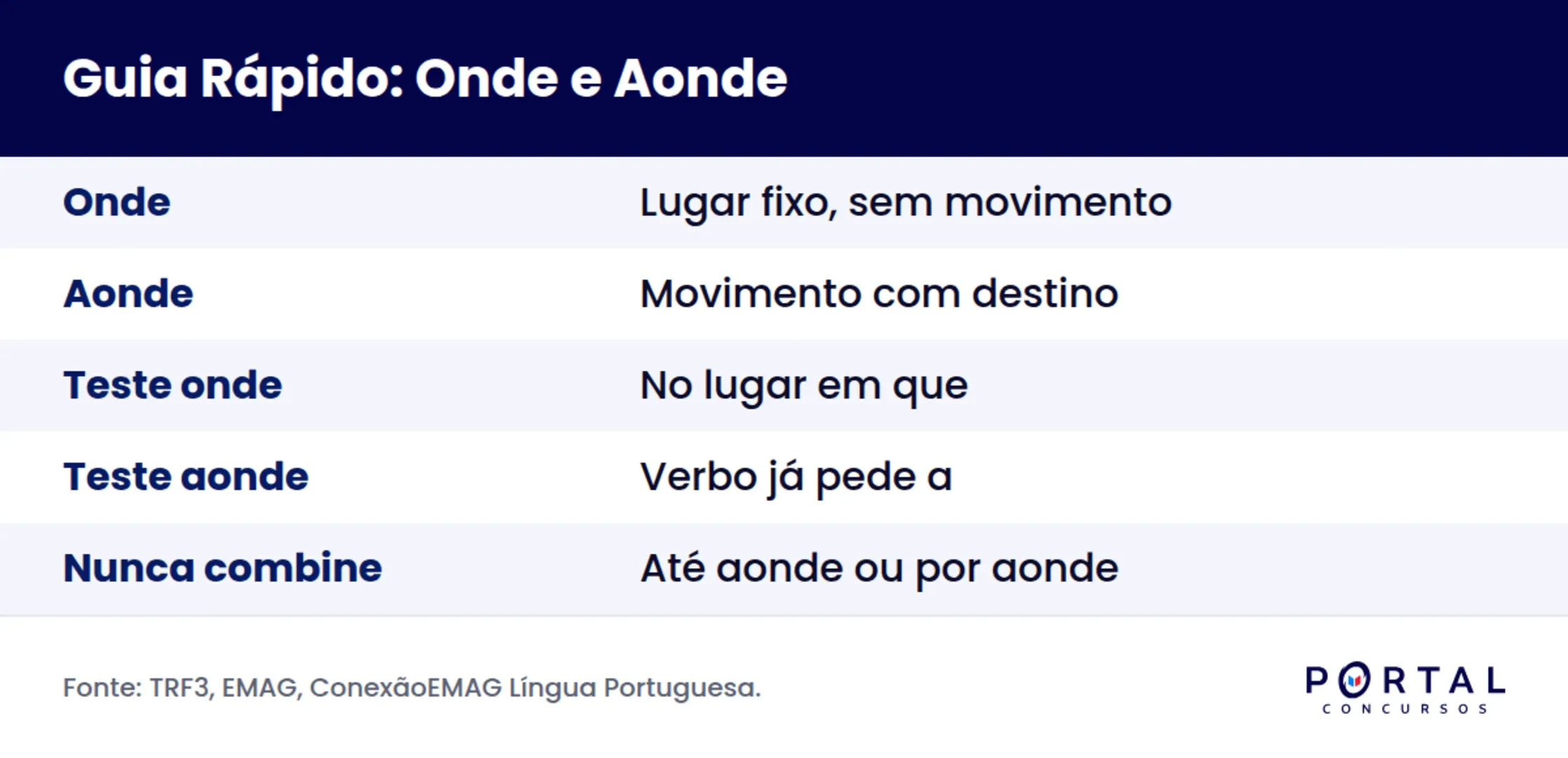 Infográfico comparando onde e aonde com teste rápido para cada forma
