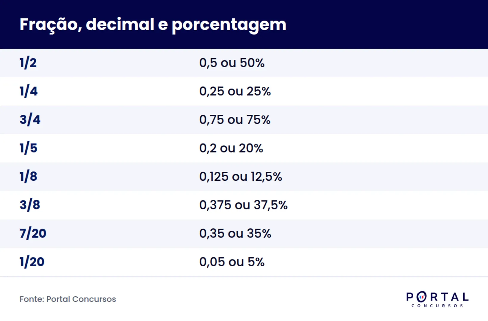 Tabela de equivalência entre fração, número decimal e porcentagem para concurso