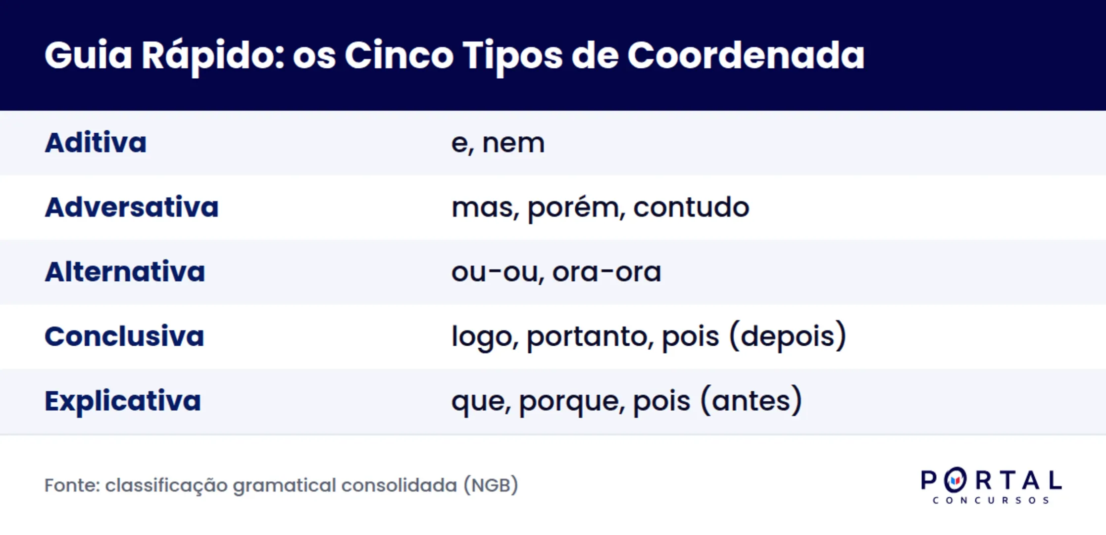 Infográfico com os cinco tipos de oração coordenada e suas conjunções