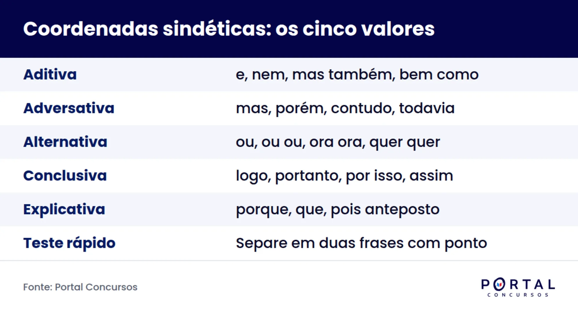 Infográfico com os cinco tipos de orações coordenadas sindéticas e as conjunções de cada valor.