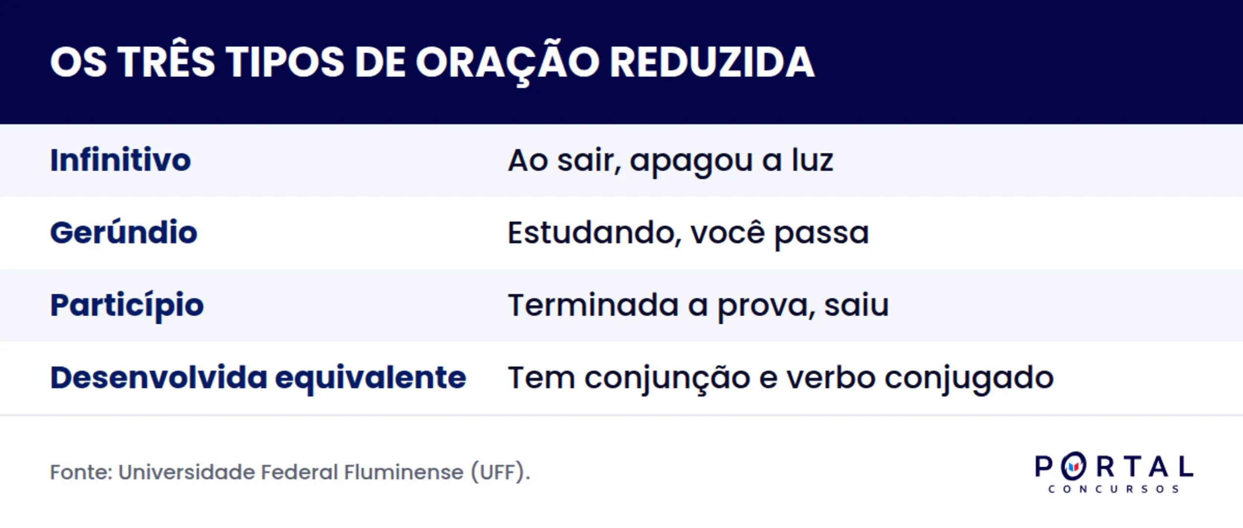 Infográfico com os três tipos de oração reduzida e seus exemplos