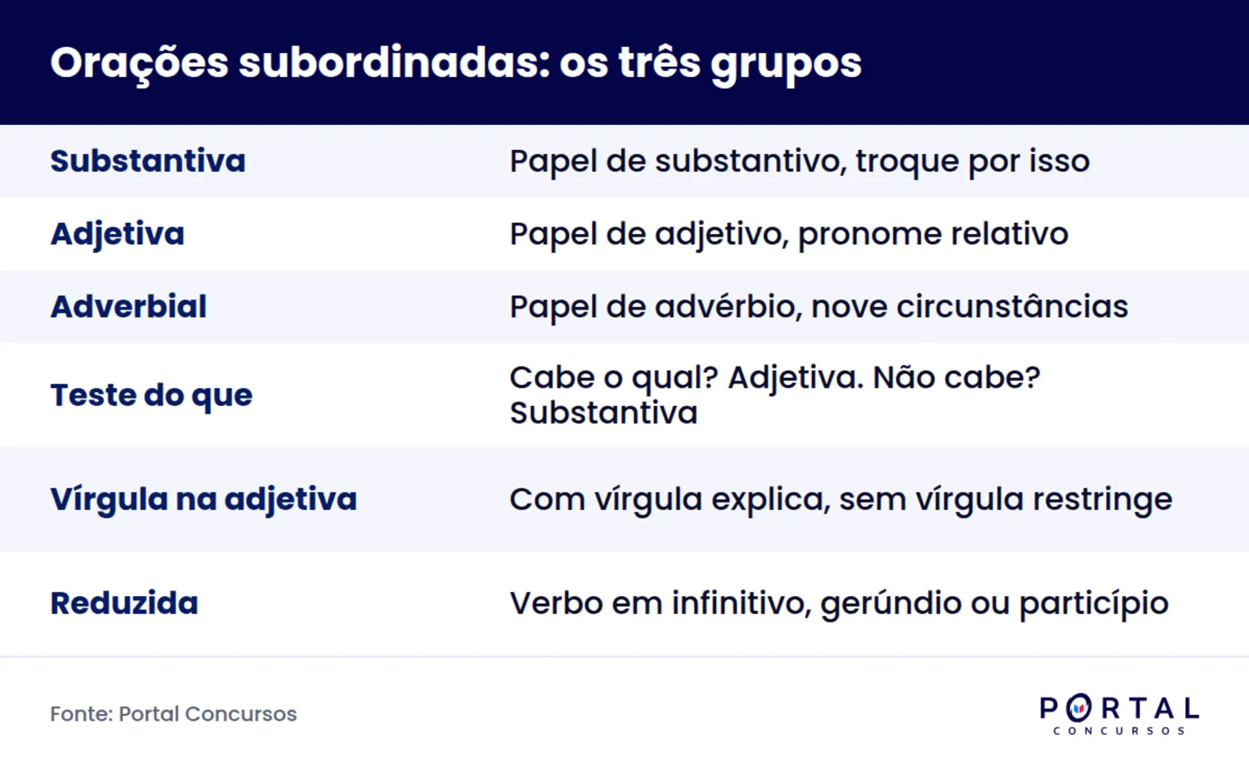Infográfico com os três tipos de orações subordinadas e o teste de substituição de cada um