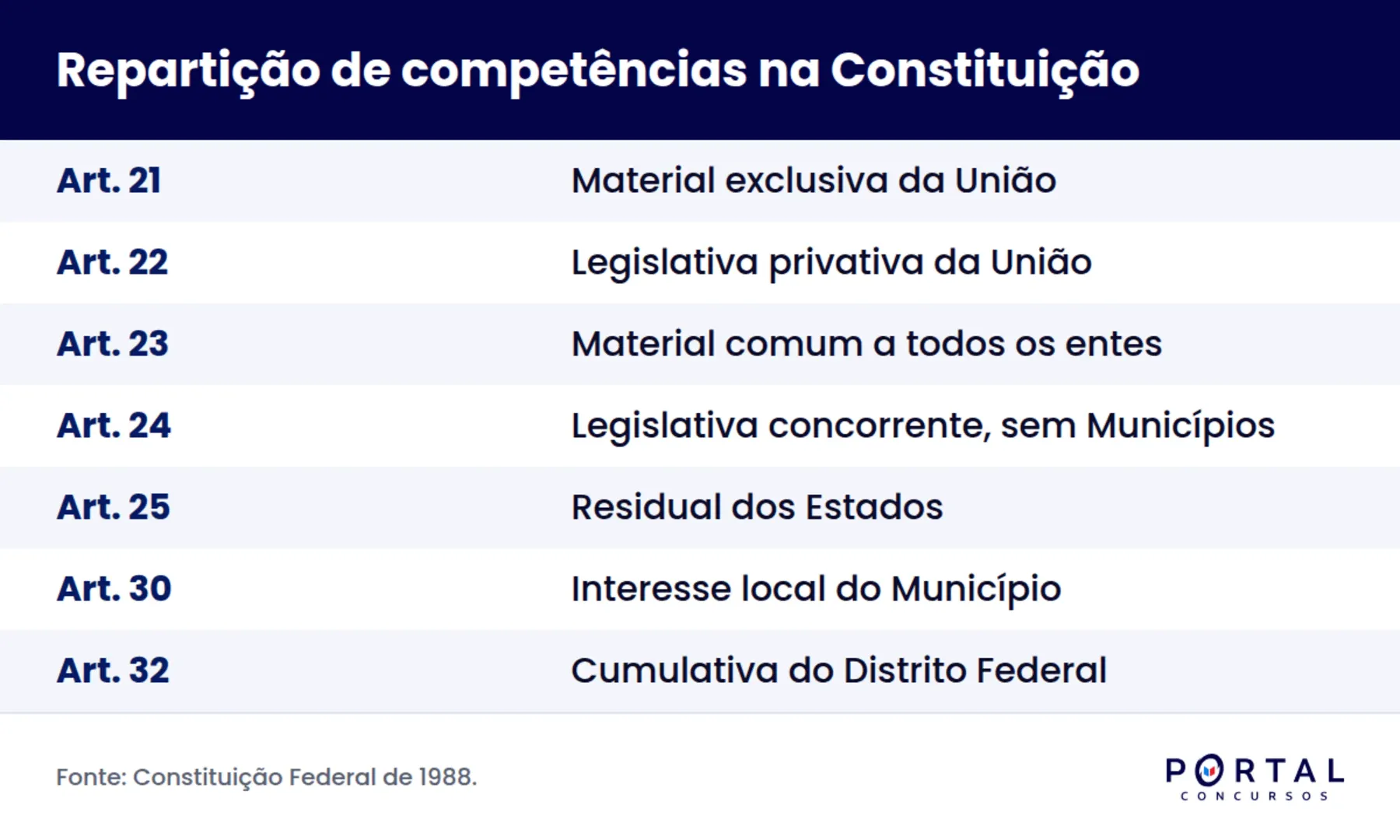Infográfico com a repartição de competências na organização do Estado