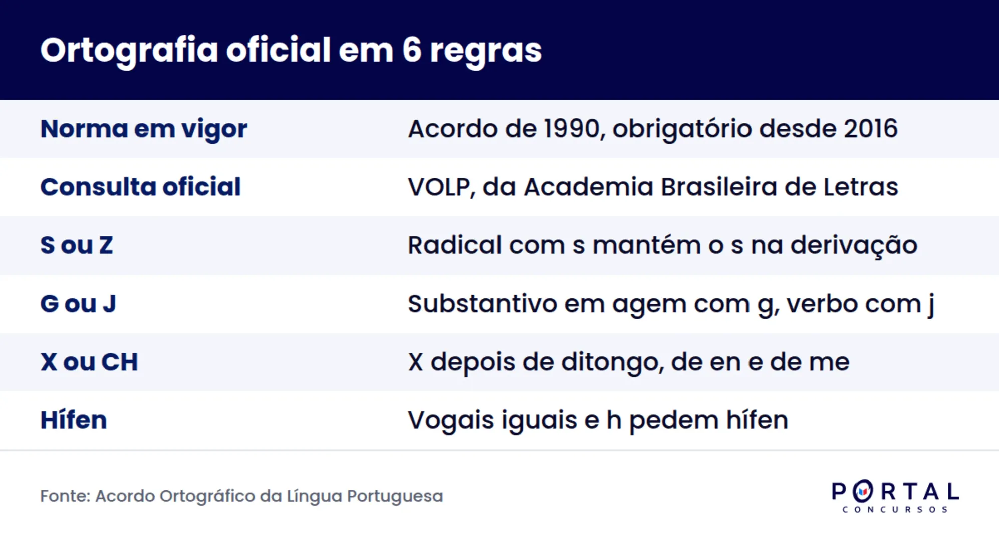 Infográfico com as regras essenciais de ortografia oficial cobradas em concurso