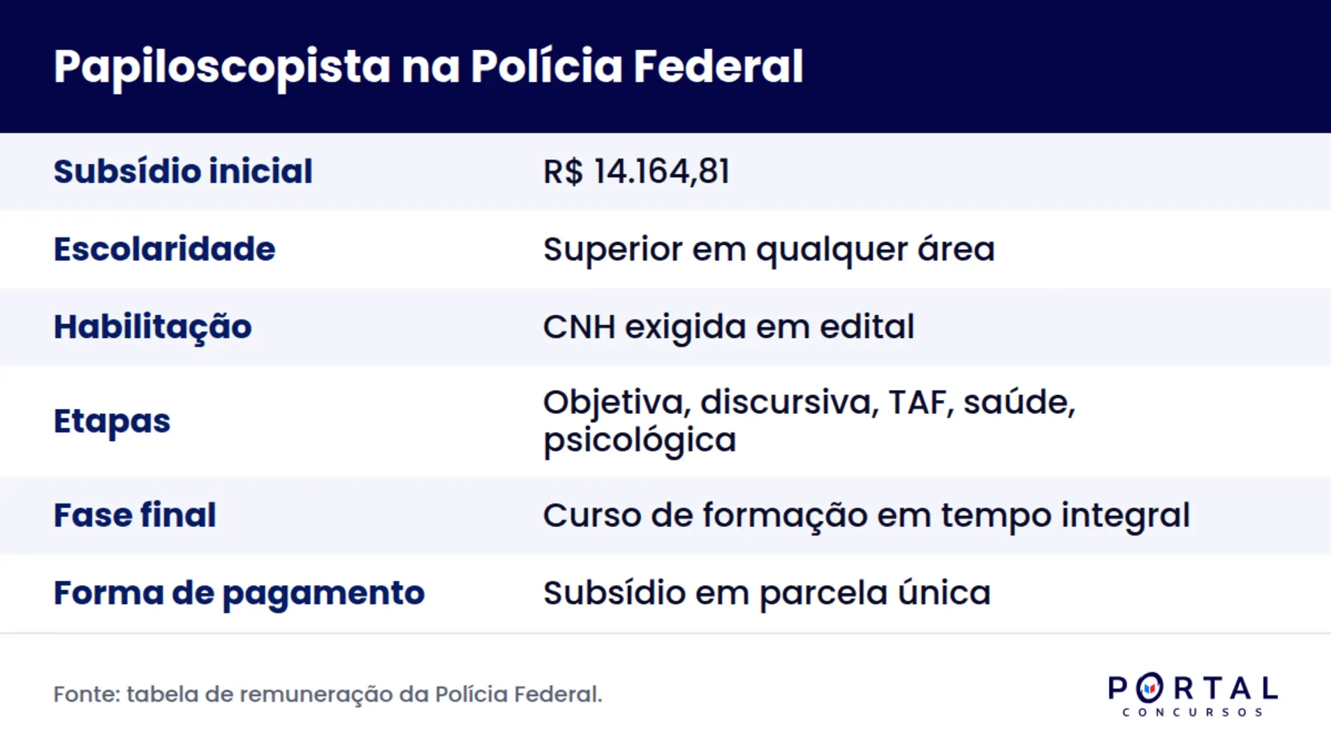 Infográfico com salário, escolaridade e etapas do concurso de papiloscopista