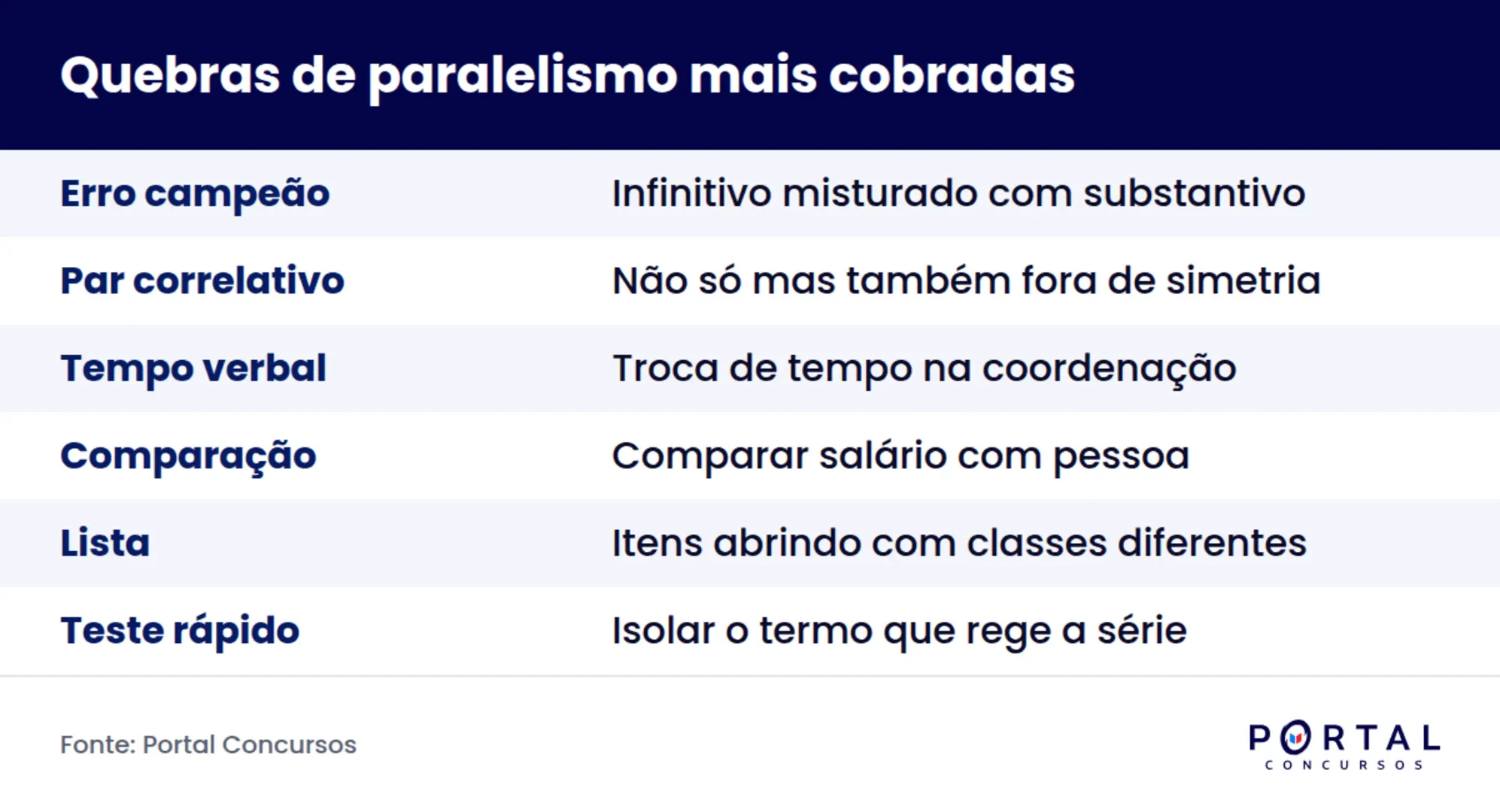 Infográfico com os cinco erros de paralelismo sintático que mais caem em prova de concurso